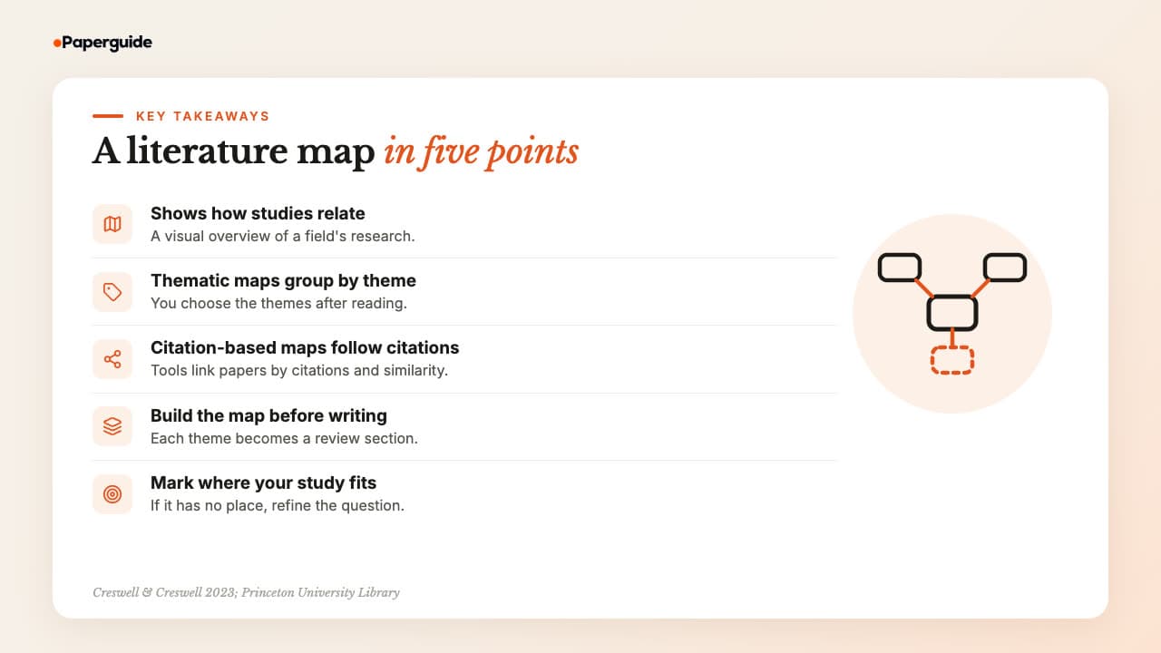 Five takeaways: a literature map shows how studies relate, thematic maps group studies by theme, citation-based maps link papers through citations, build the map before you write, and mark where your study fits