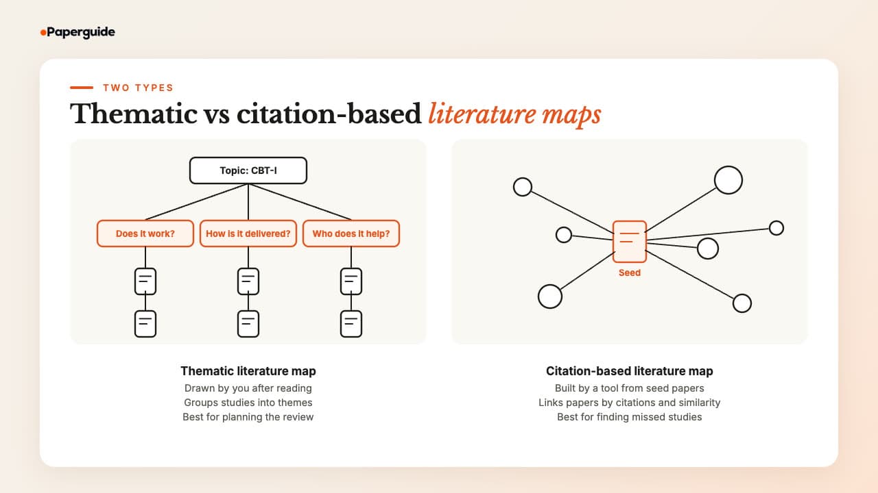 Thematic literature maps show themes and subtopics, are drawn by the researcher, are best for planning a review and can reflect your blind spots; citation-based literature maps show papers linked by citations, are built by tools from seed papers, are best for finding studies and do not name themes
