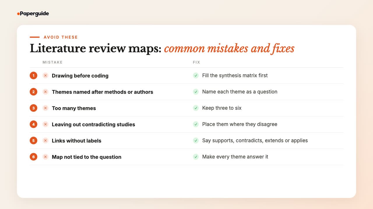 Six literature review map mistakes with fixes: drawing before coding, themes named after methods or authors, too many themes, leaving out contradicting studies, links without labels, and a map that never connects to the research question