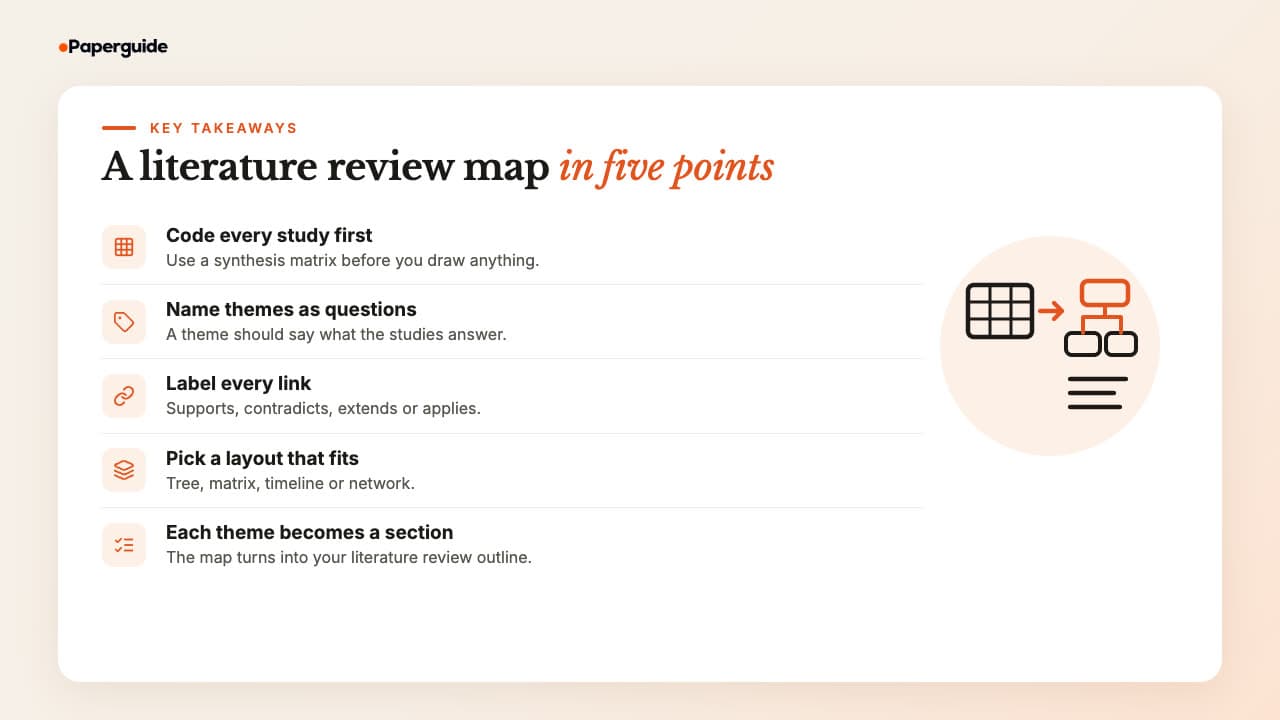 Five takeaways: code every study in a synthesis matrix before you draw, name themes as questions, label every link between studies, pick a layout that fits your review, and turn each theme into a section of the outline