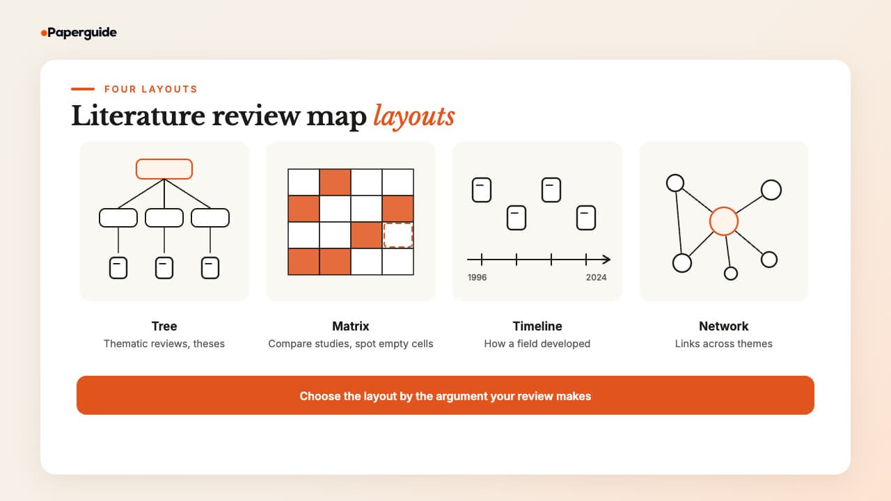 Four literature review map layouts: a hierarchical tree with topic, themes and studies; a matrix map with themes as rows and dimensions as columns; a timeline map with studies along a time axis; and a network map with studies linked by labelled lines