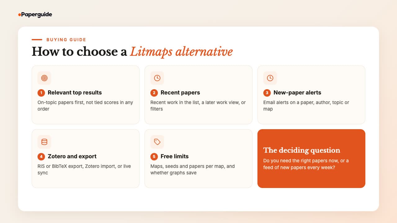 Five criteria for choosing a Litmaps alternative: relevant top results, recent papers, new-paper alerts, Zotero and export, and free limits, with the deciding question of whether you need the right papers now or a feed of new papers every week