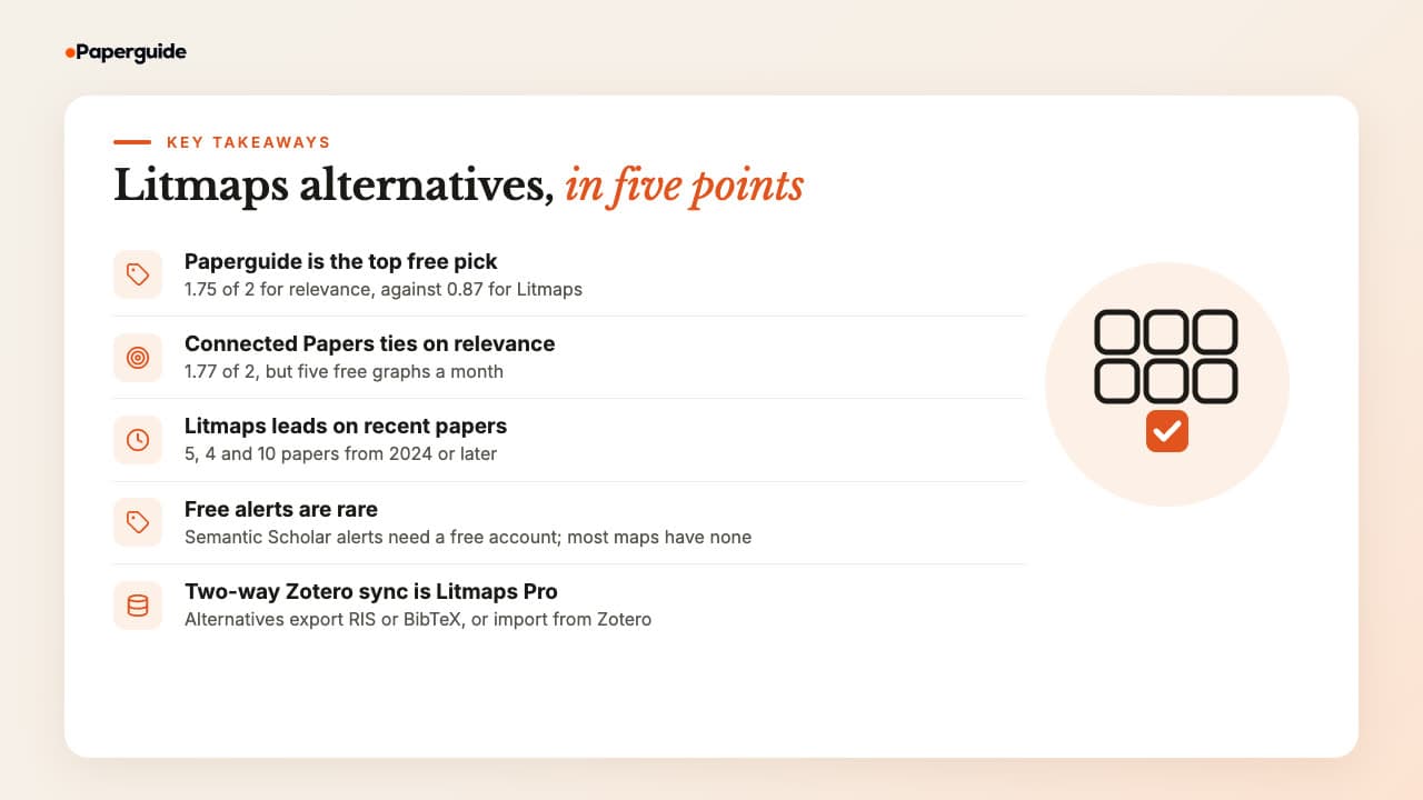 Five takeaways on Litmaps alternatives: Paperguide is the top free pick at 1.75 of 2 for relevance against 0.87 for Litmaps, Connected Papers ties on relevance, Litmaps leads on recent papers, free alerts are rare, and two-way Zotero sync is a Litmaps Pro feature