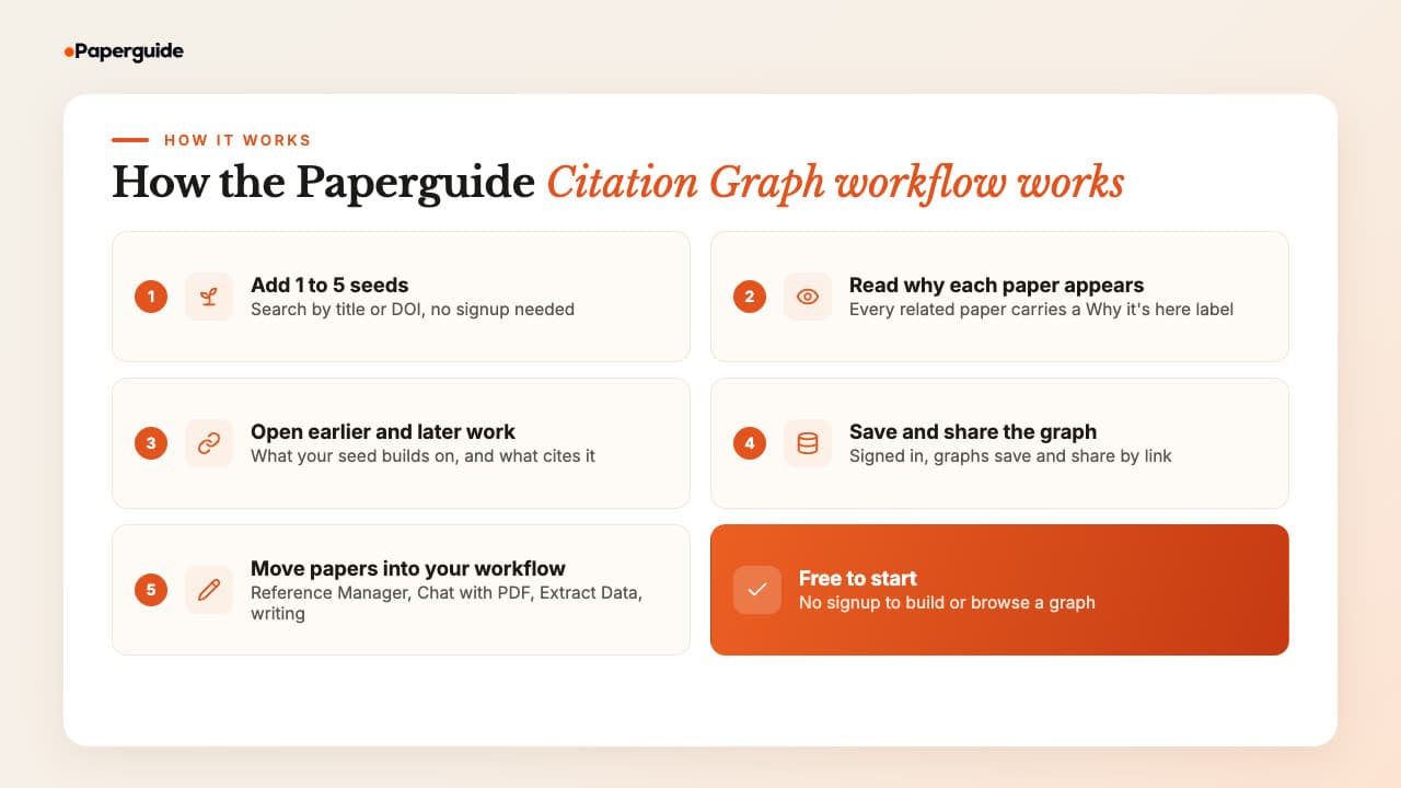 The Paperguide Citation Graph workflow in five steps: add 1 to 5 seeds, read why each paper appears, open earlier and later work, save and share the graph, and move papers into your workflow