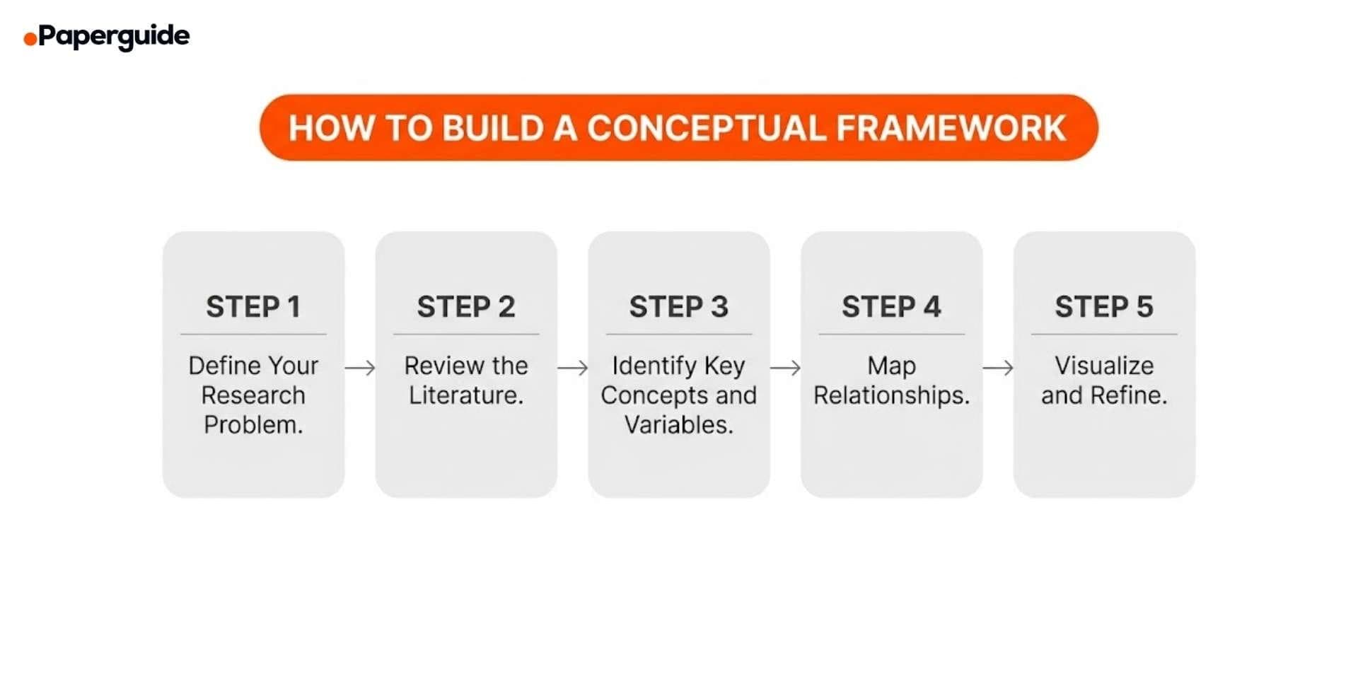 steps to build a conceptual framework