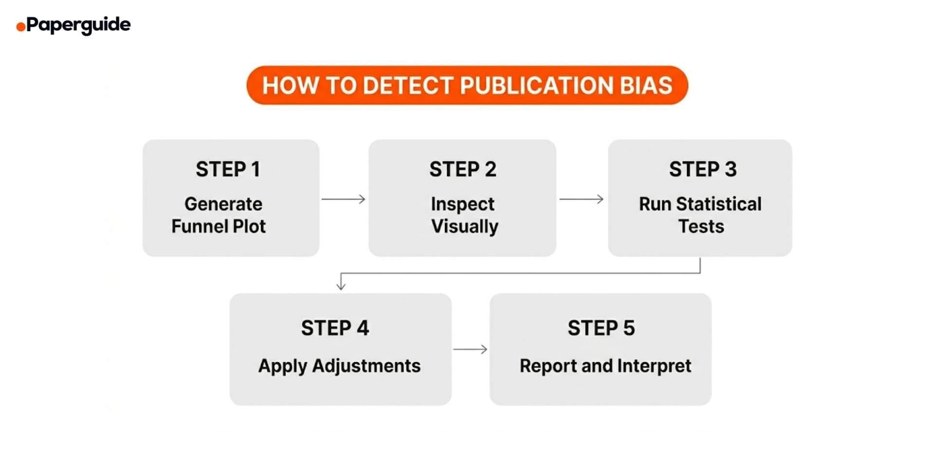 steps to detect publication bias