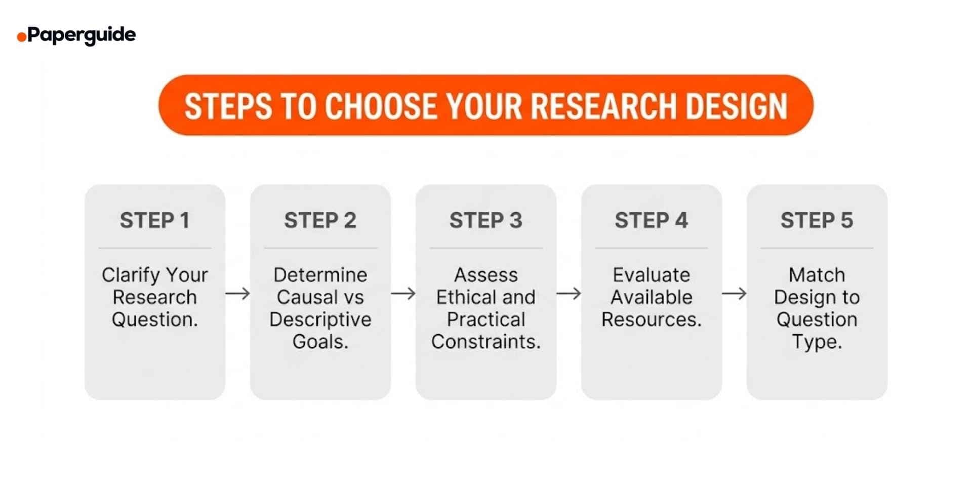 steps to choose your research design