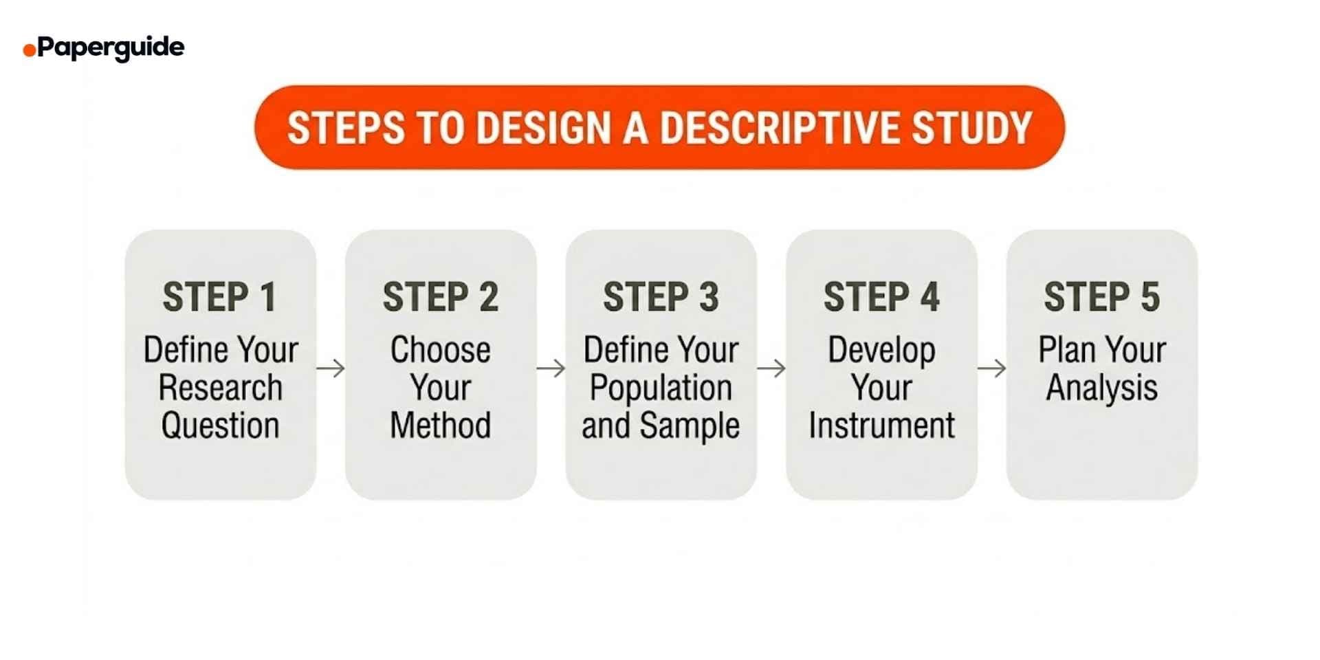 steps to design a descriptive study