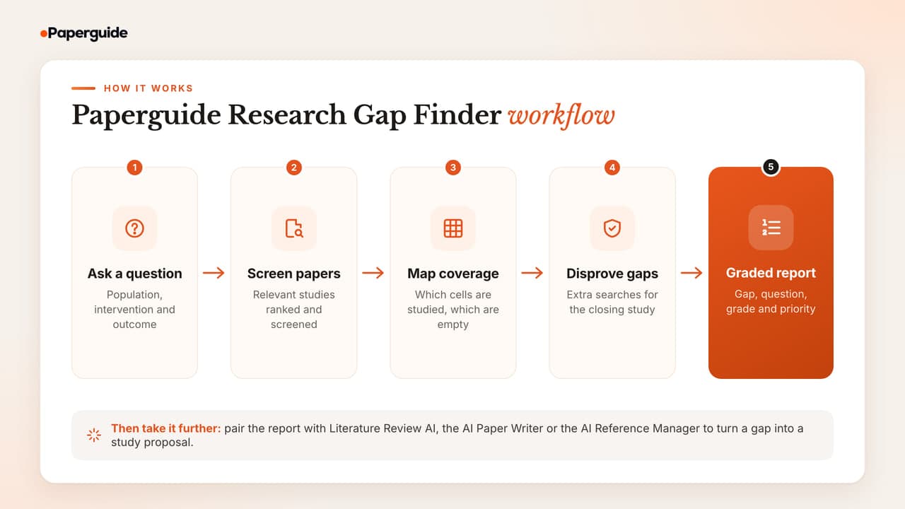 The Paperguide Research Gap Finder workflow in five steps: ask a research question, screen the literature, map evidence coverage, run disproof searches and get a graded report
