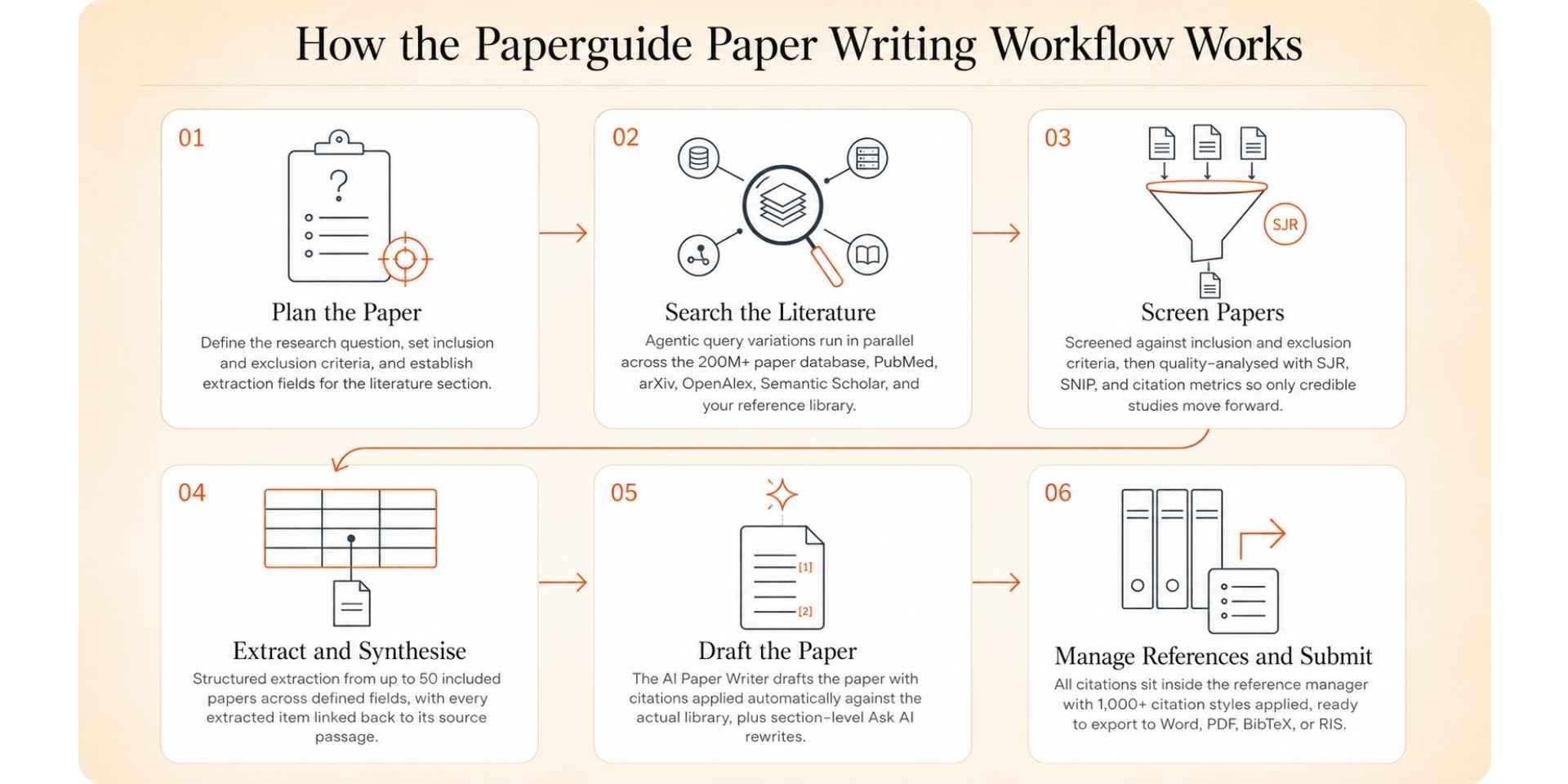paperguide research paper writing workflow
