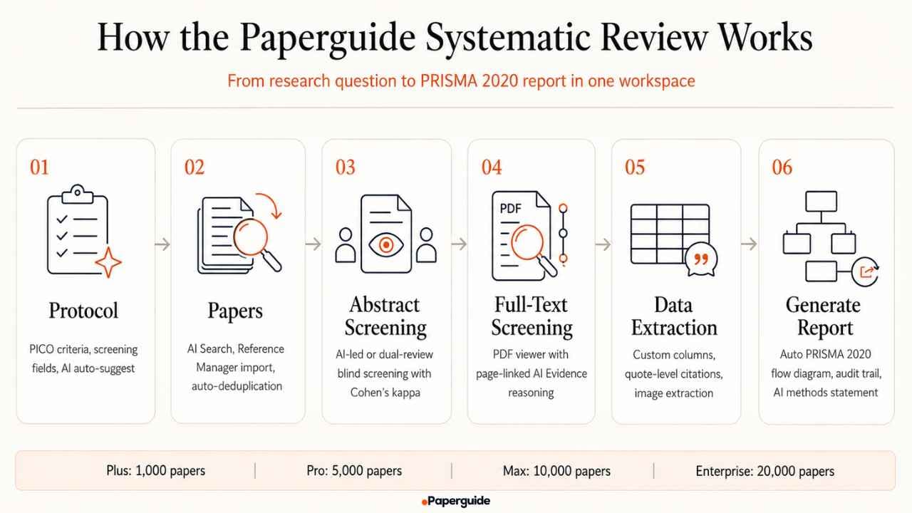 paperguide systematic review