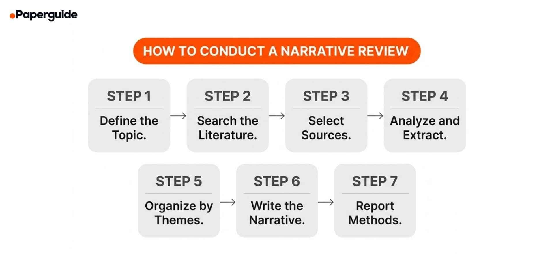 steps to conduct a narrative review