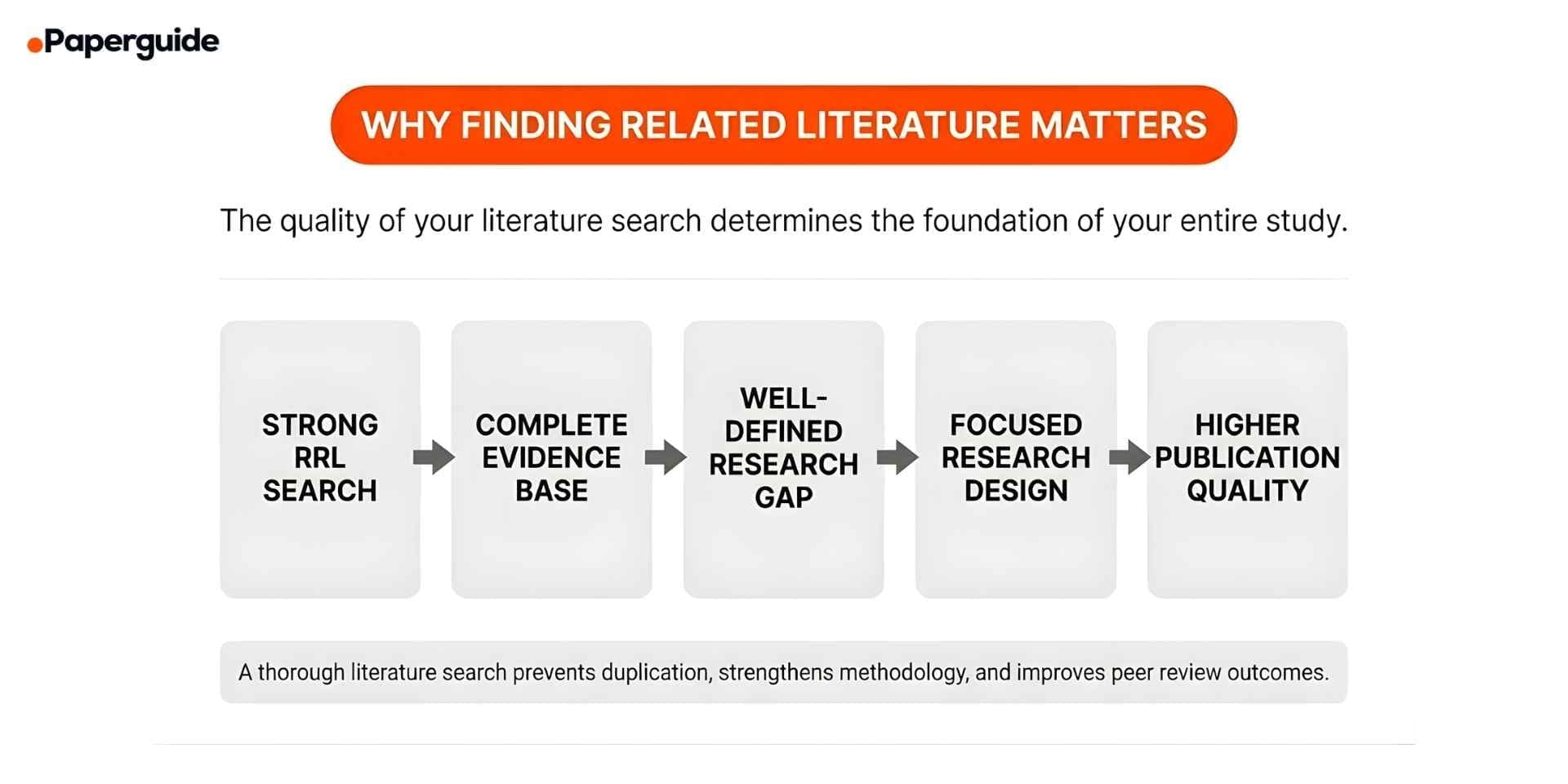 why finding related literature matters