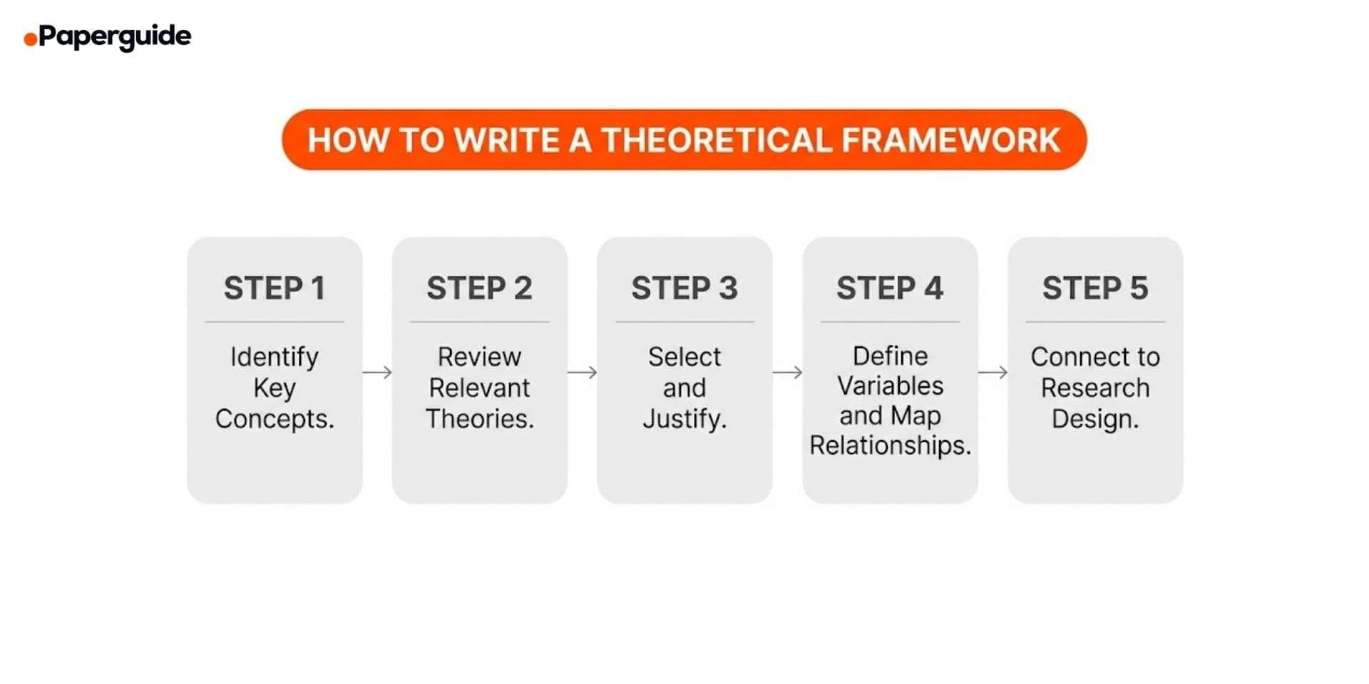 steps to write a theoretical framework