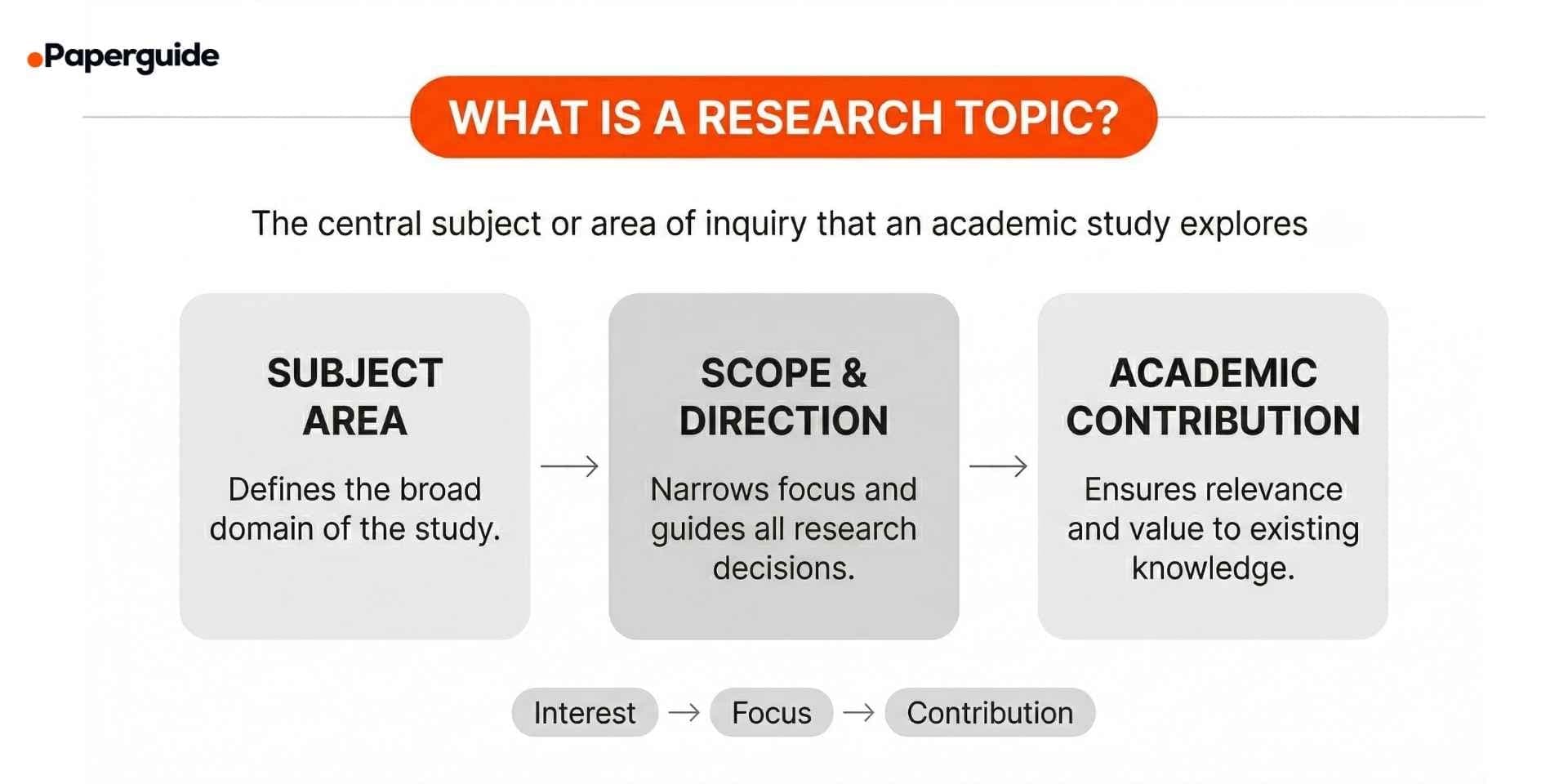 what is a research topic