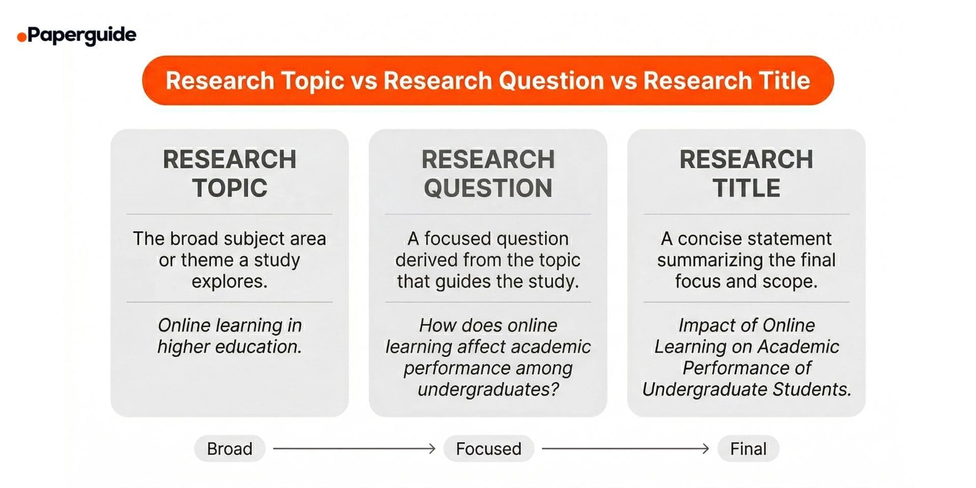 Research Topic vs Research Question vs Research Title