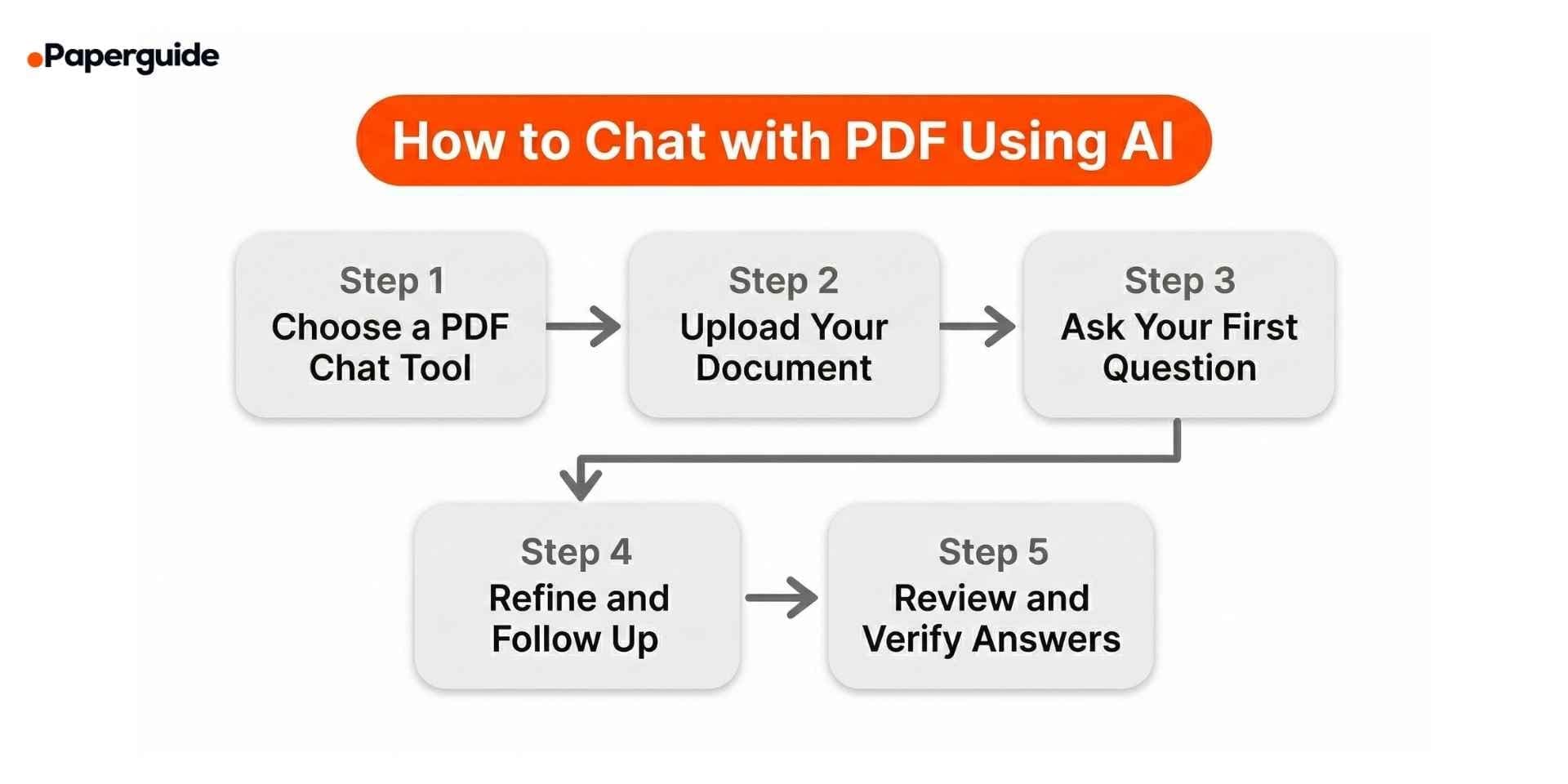 steps to chat with pdf using AI