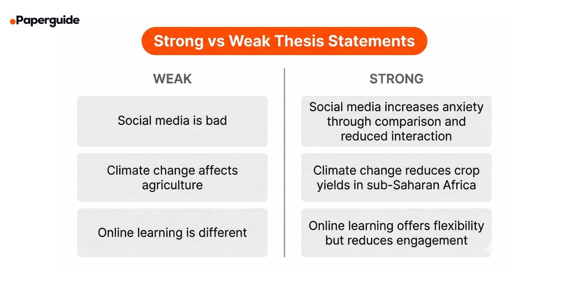 examples of strong vs weak thesis statements