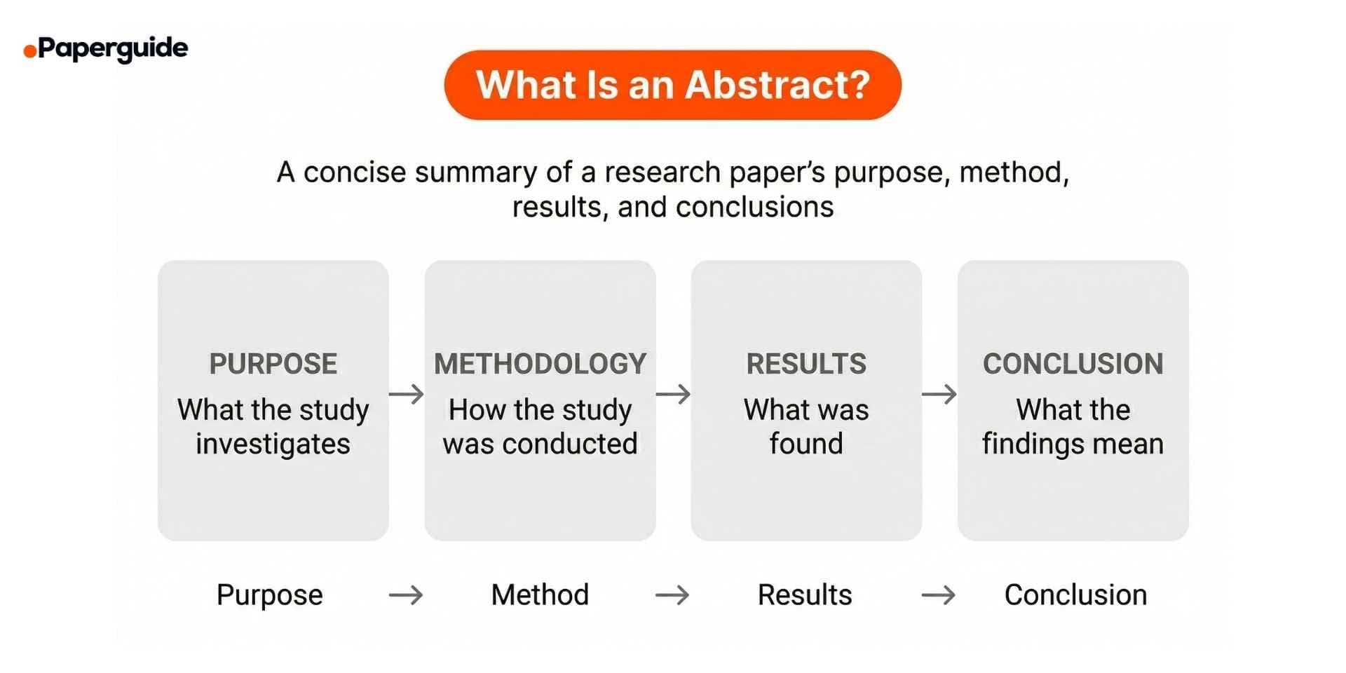 what is an abstract
