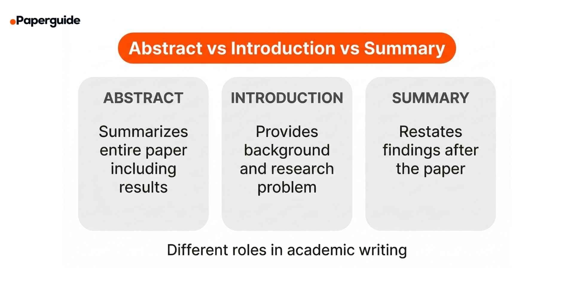 abstract vs introduction vs summary