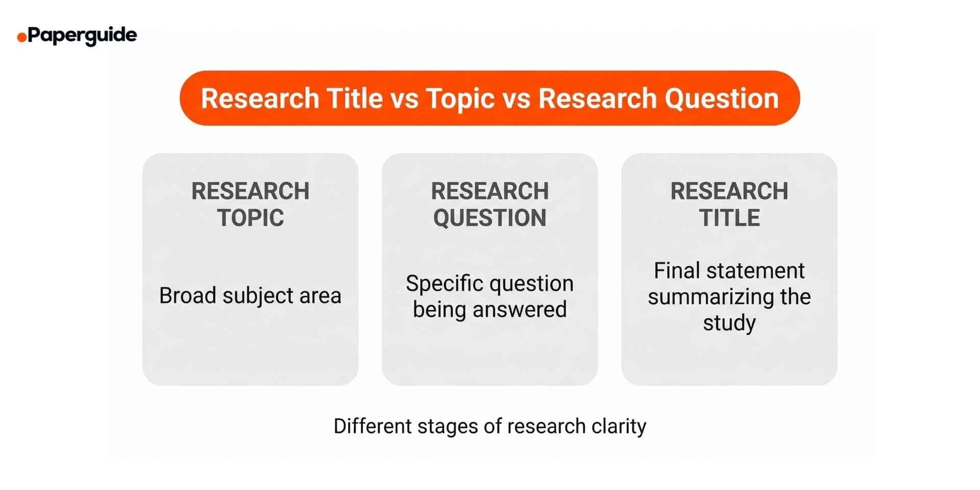 research title vs research topic vs research question