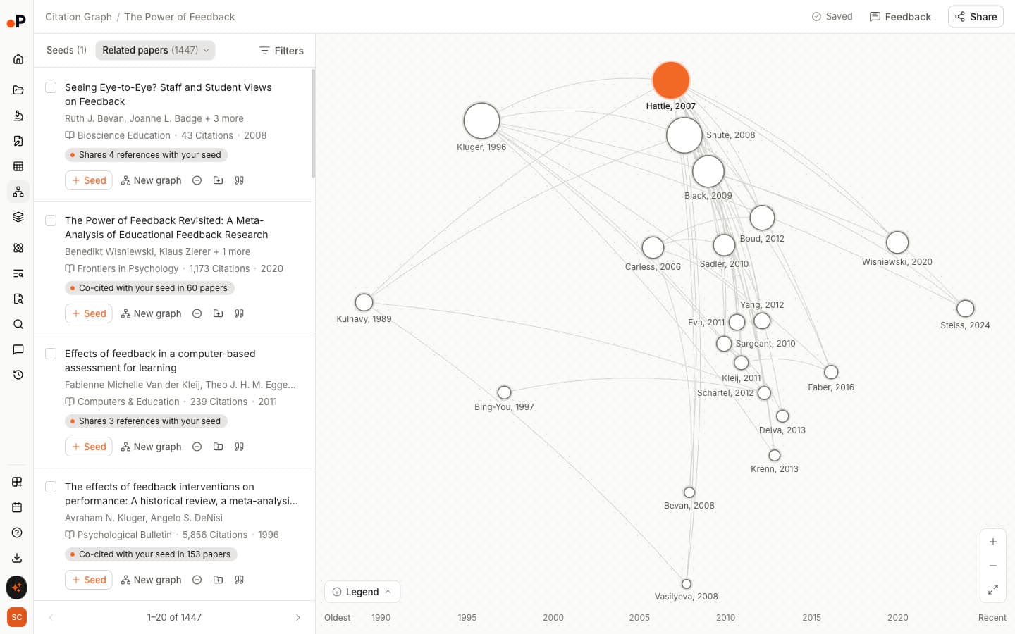 Paperguide Citation Graph for The Power of Feedback: a Related papers list on the left with labels such as Co-cited with your seed in 60 papers, and a map on the right with Hattie 2007 as the orange seed and papers placed by year from Oldest to Recent