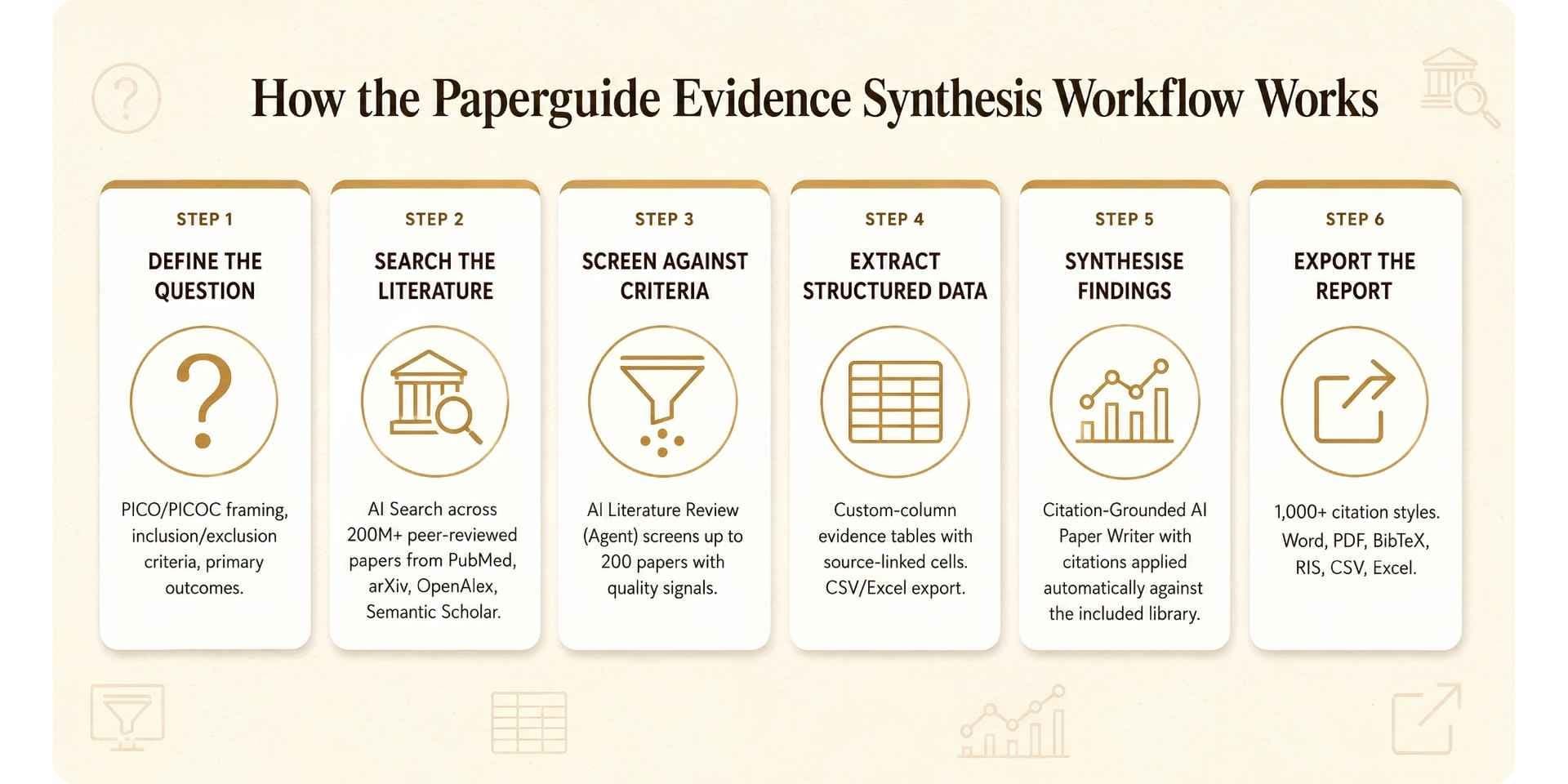 Paperguide Evidence Synthesis Workflow