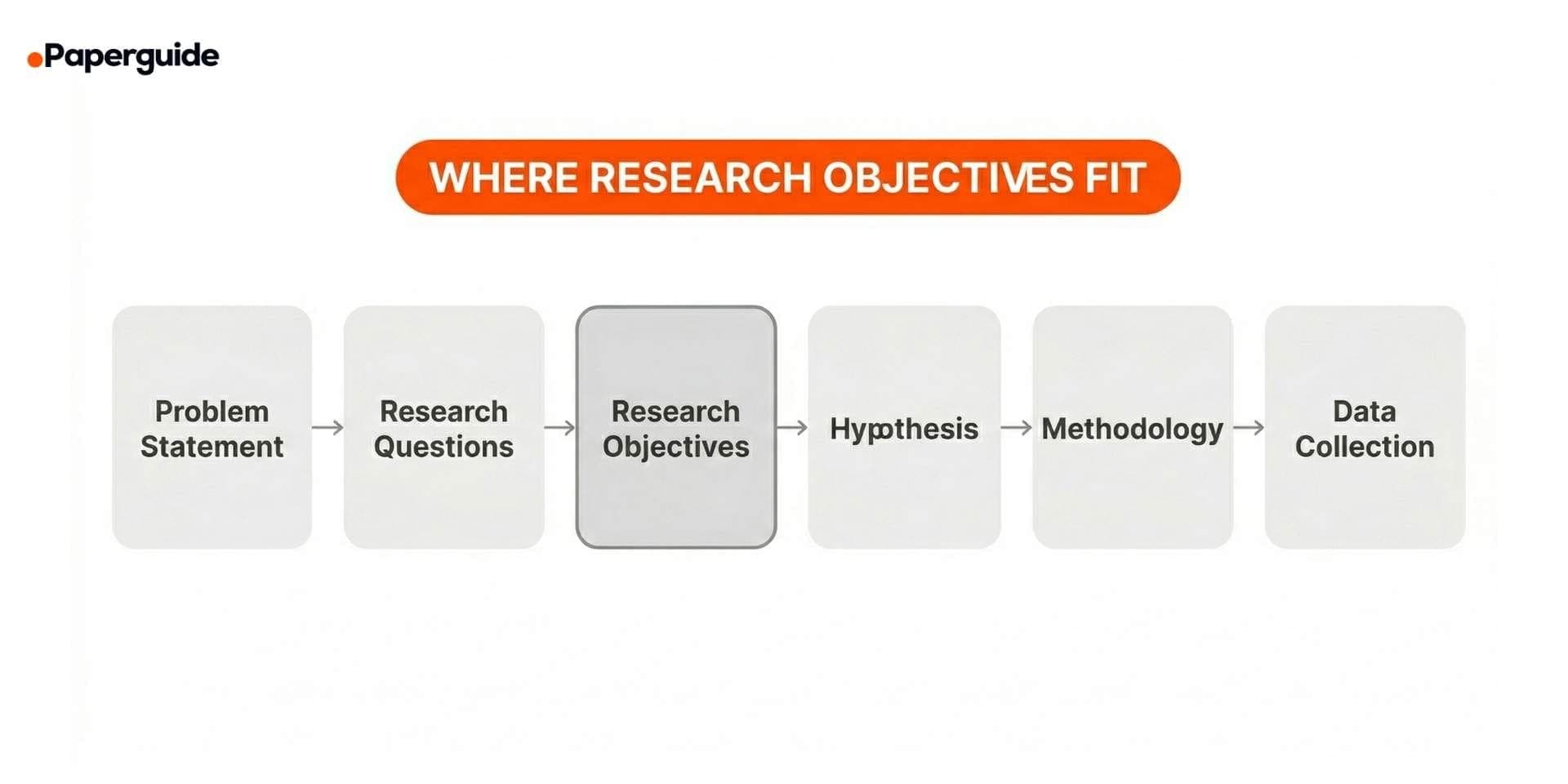 where research objectives fit