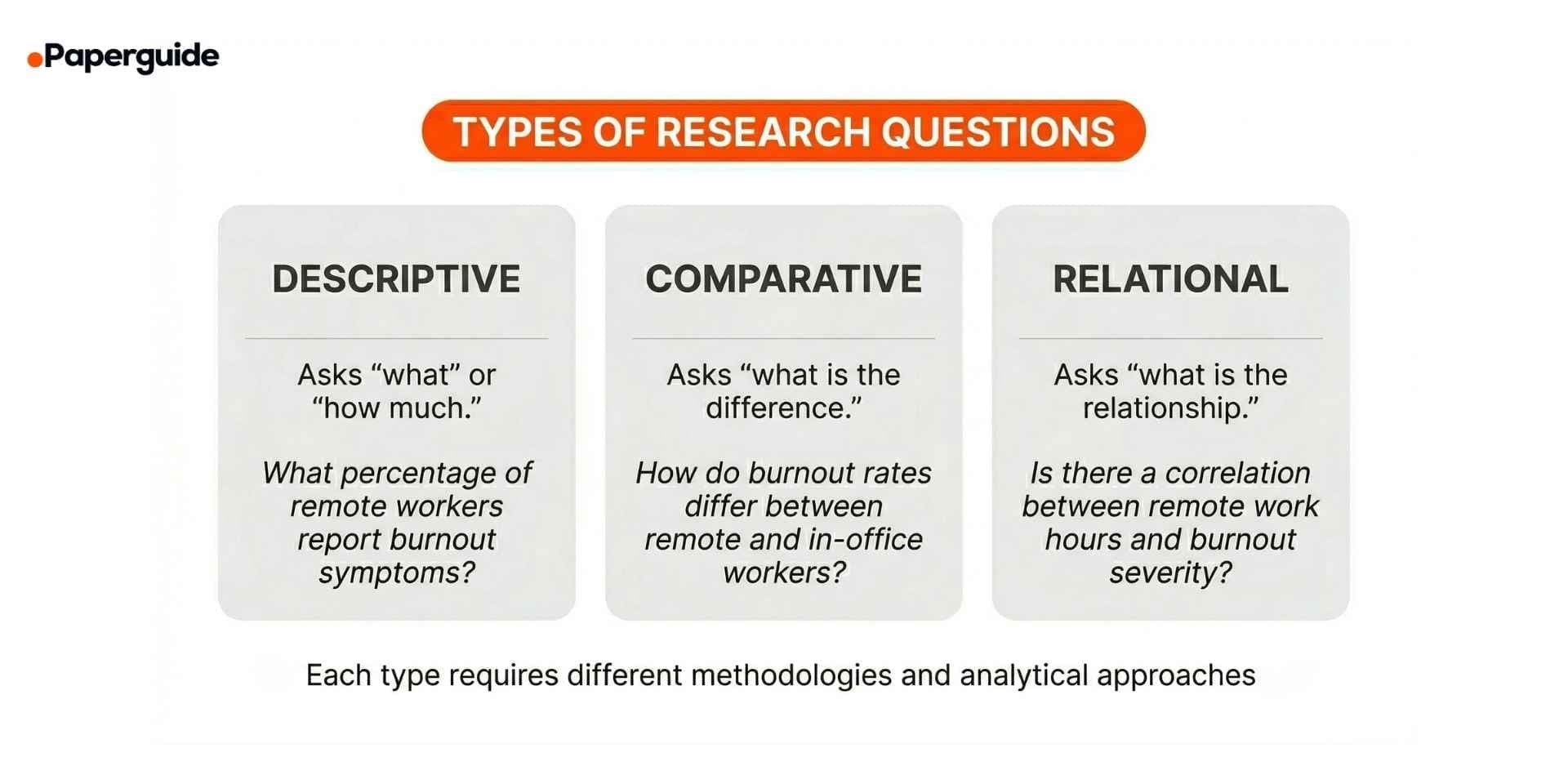 types of research questions