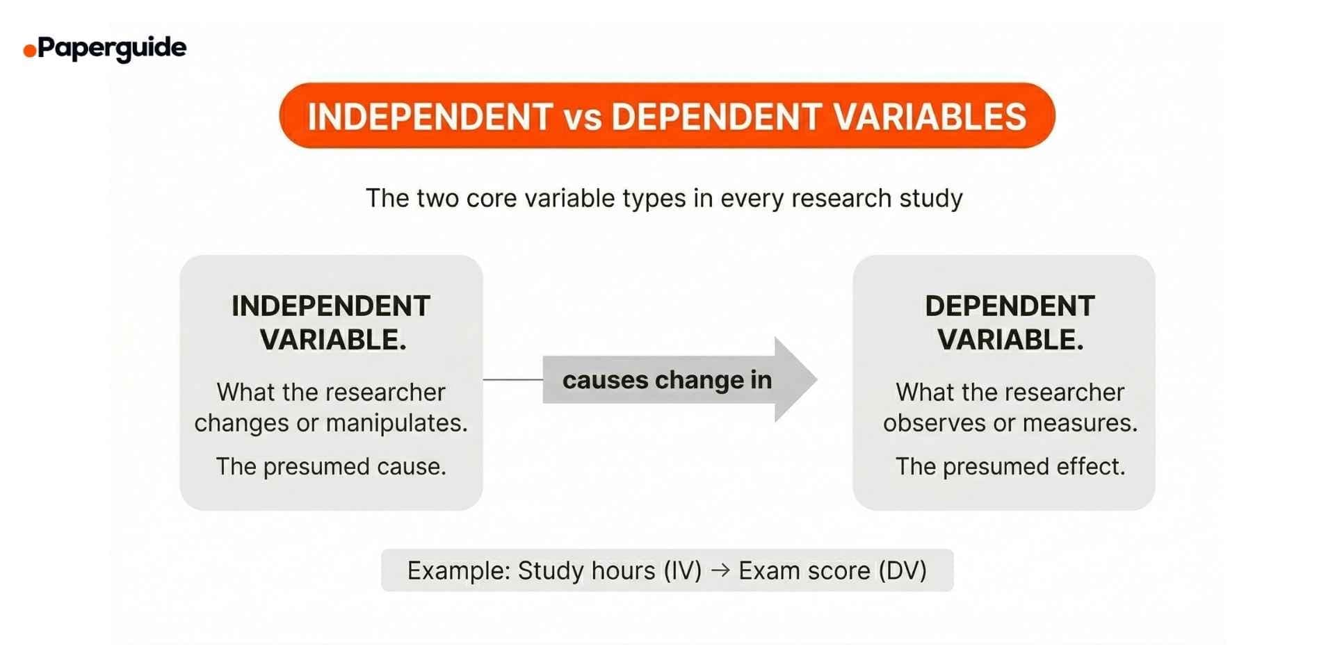independent vs dependent variables