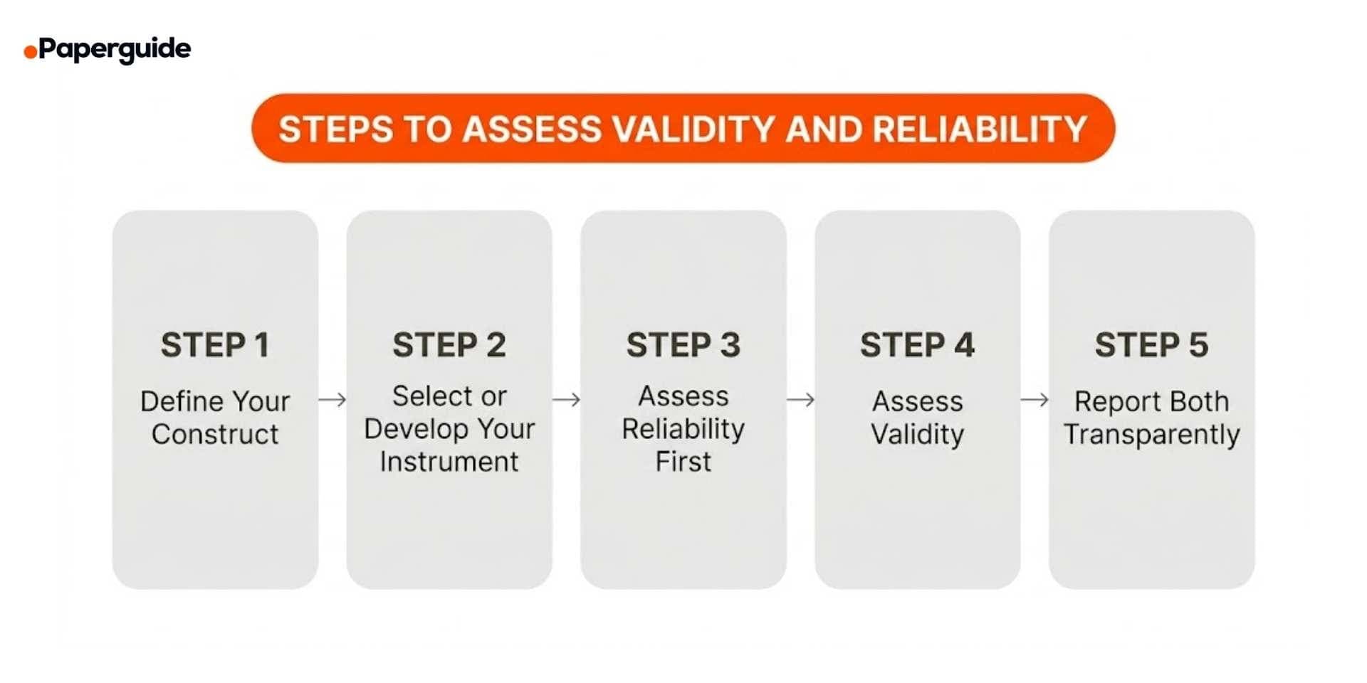 steps to assess validity and reliability
