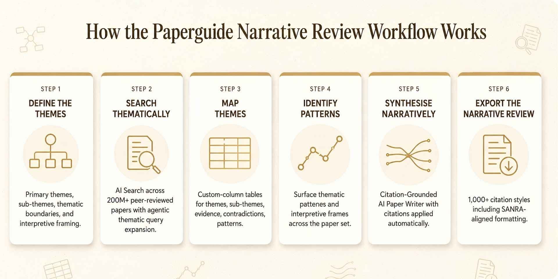 paperguide narrative review workflow