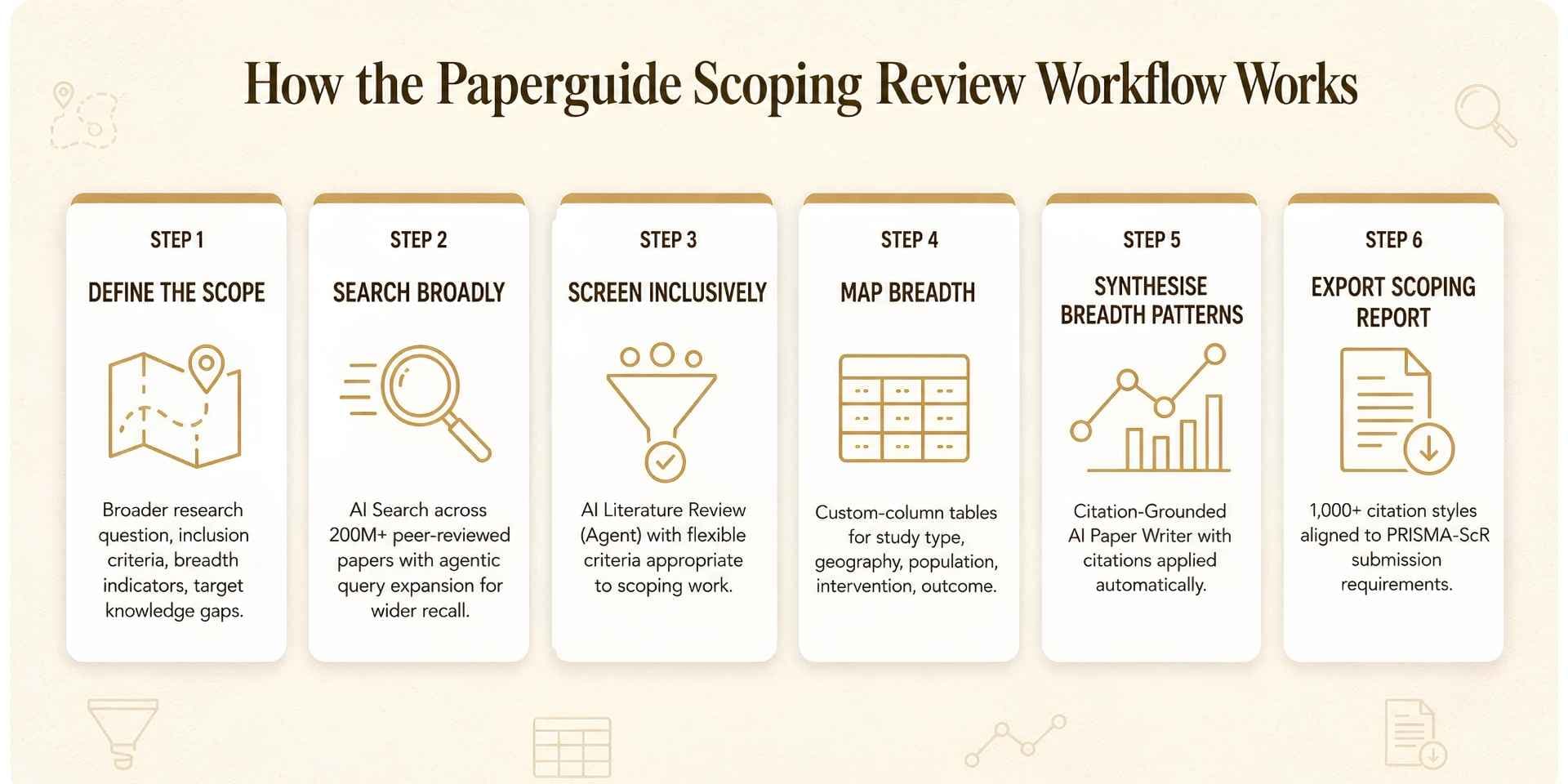 paperguide scoping review workflow