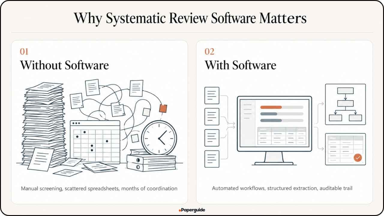 Why Systematic Review Software Matters in 2026