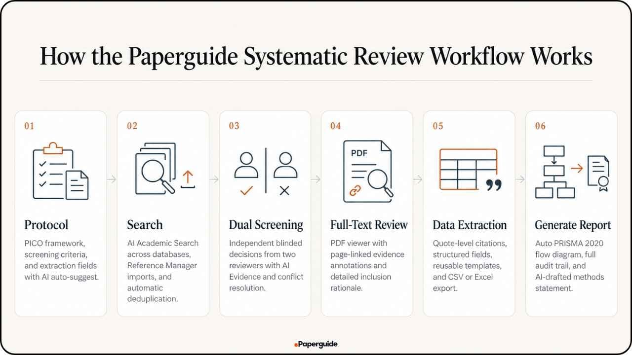 Paperguide Systematic Review Workflow