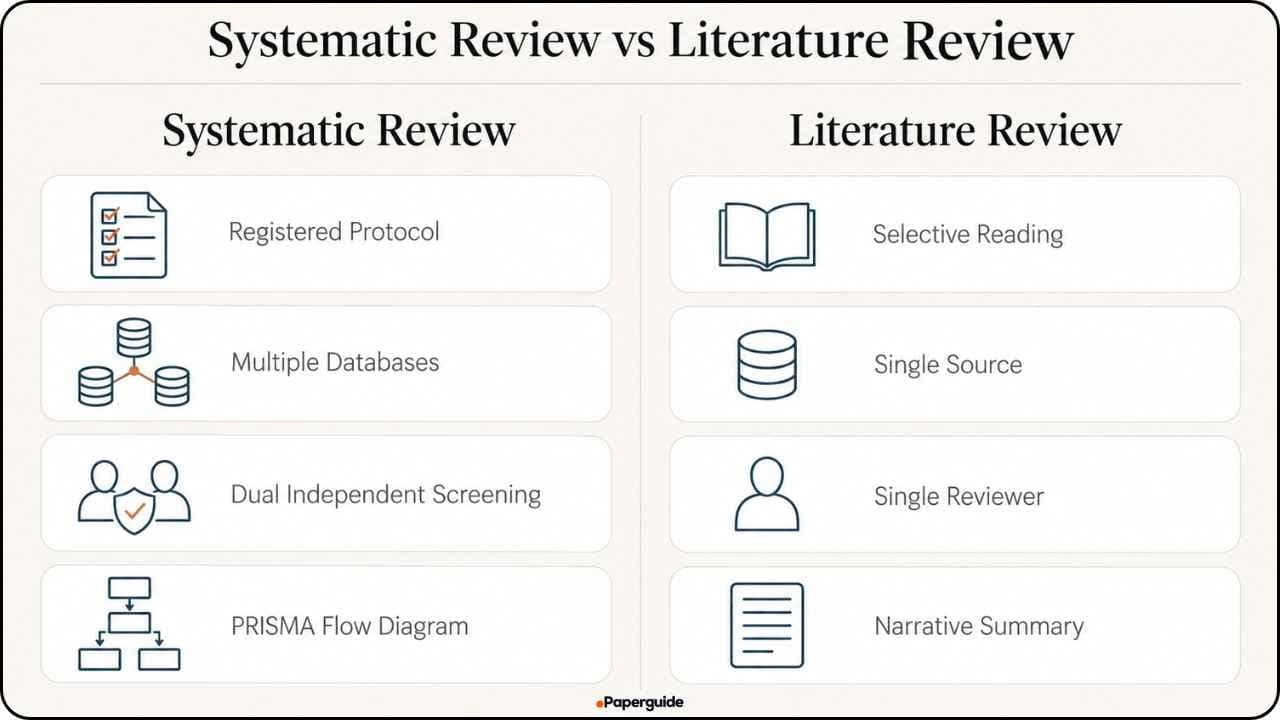 paperguide systematic review vs literature review