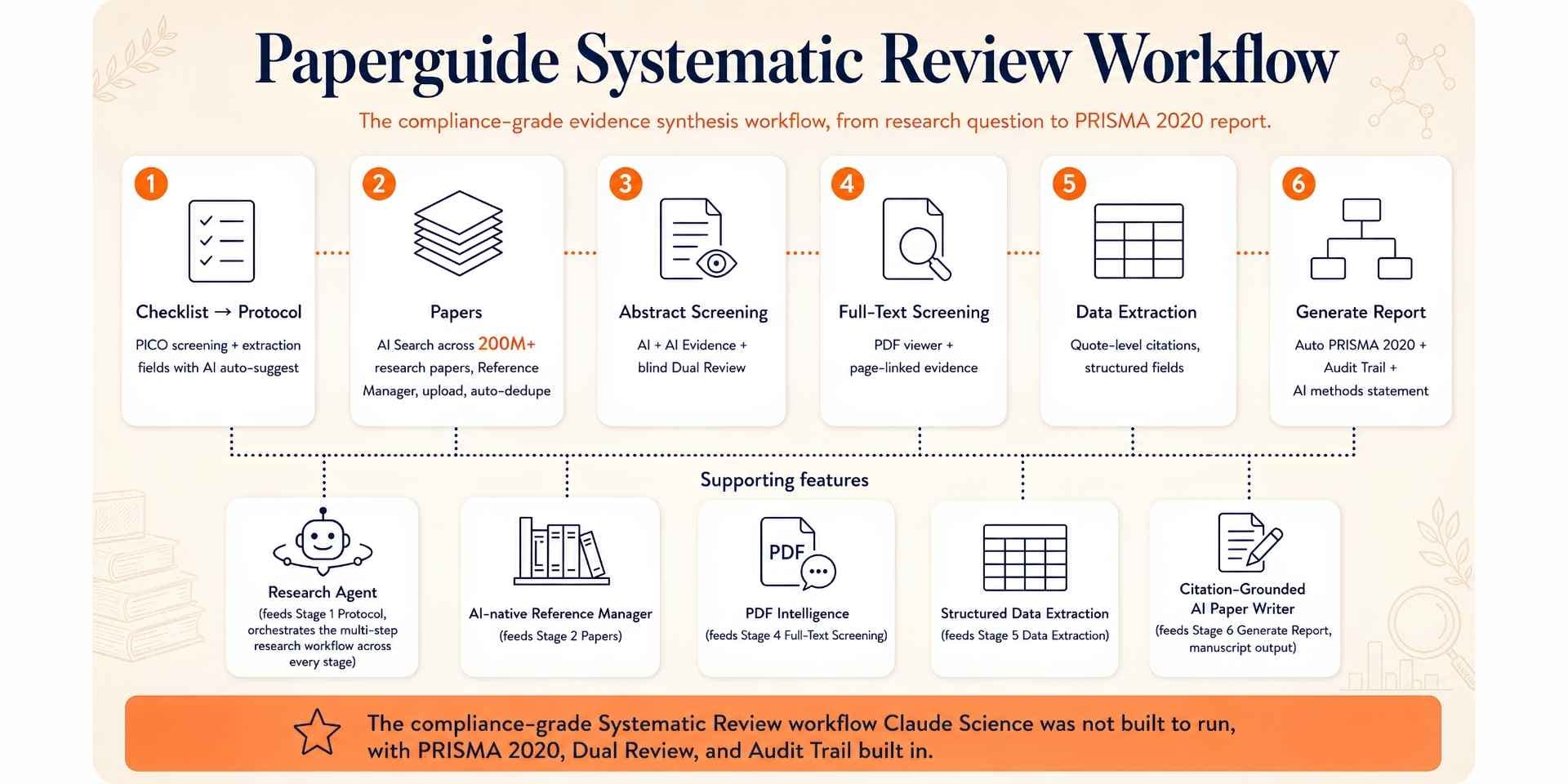 paperguide systematic review workflow
