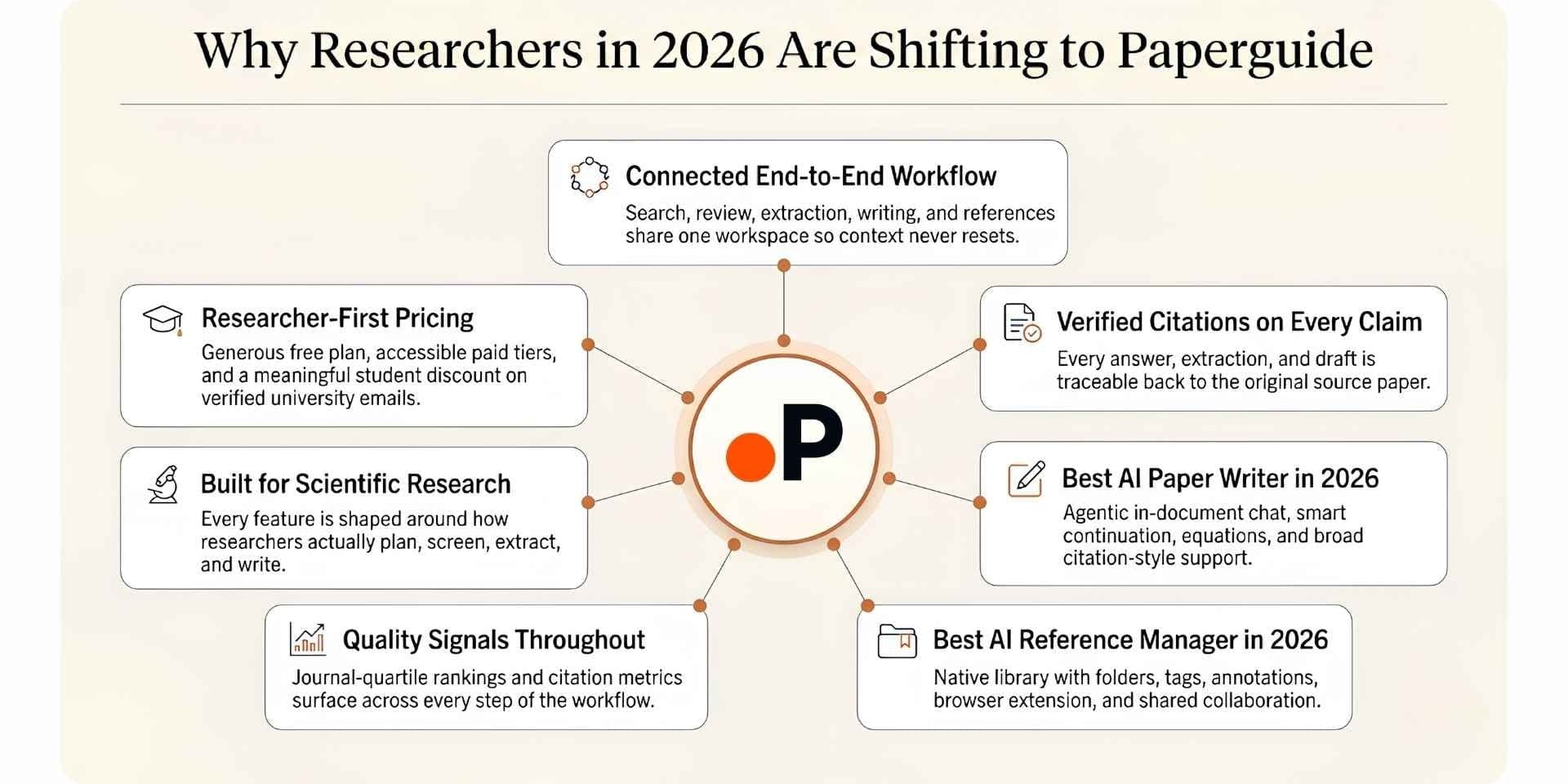 reasons why researchers are shifting to paperguide