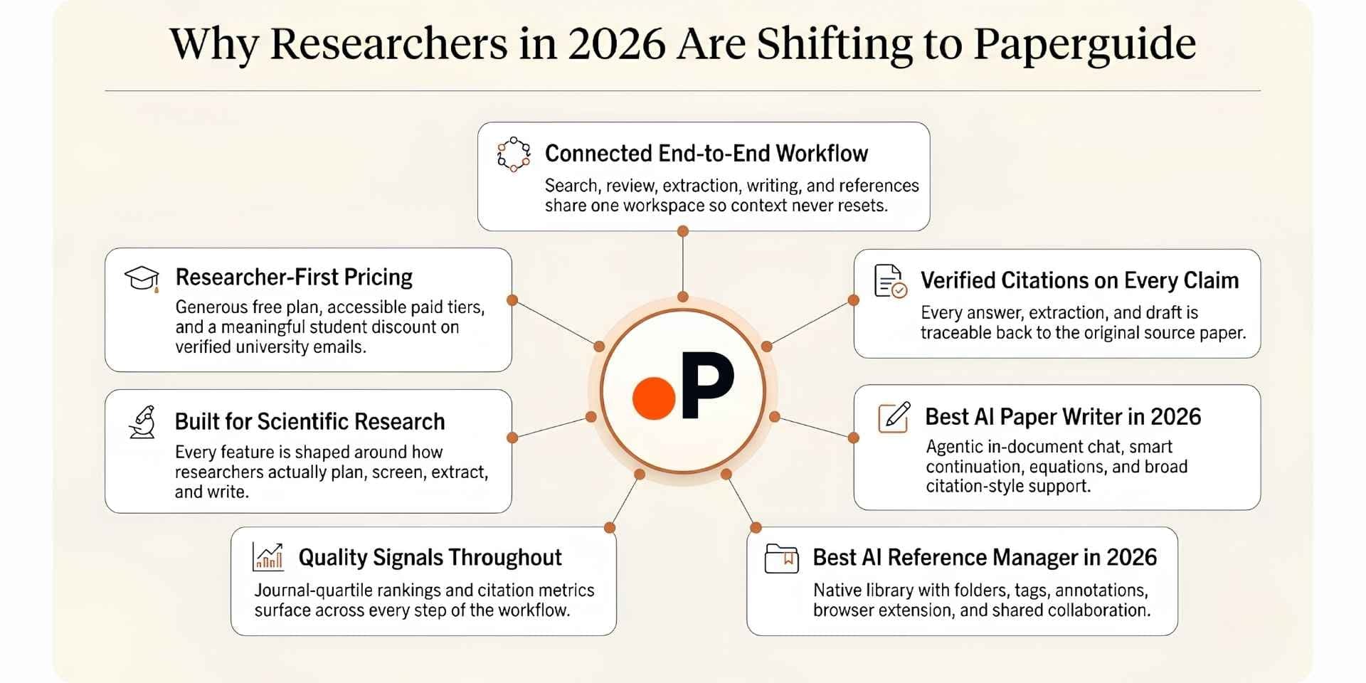 Reasons why researchers are shifting to paperguide in 2026