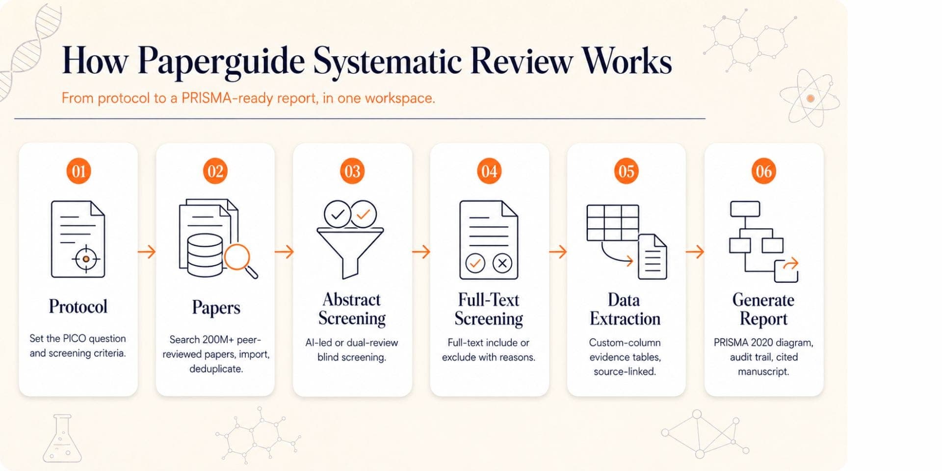 paperguide systematic review workflow