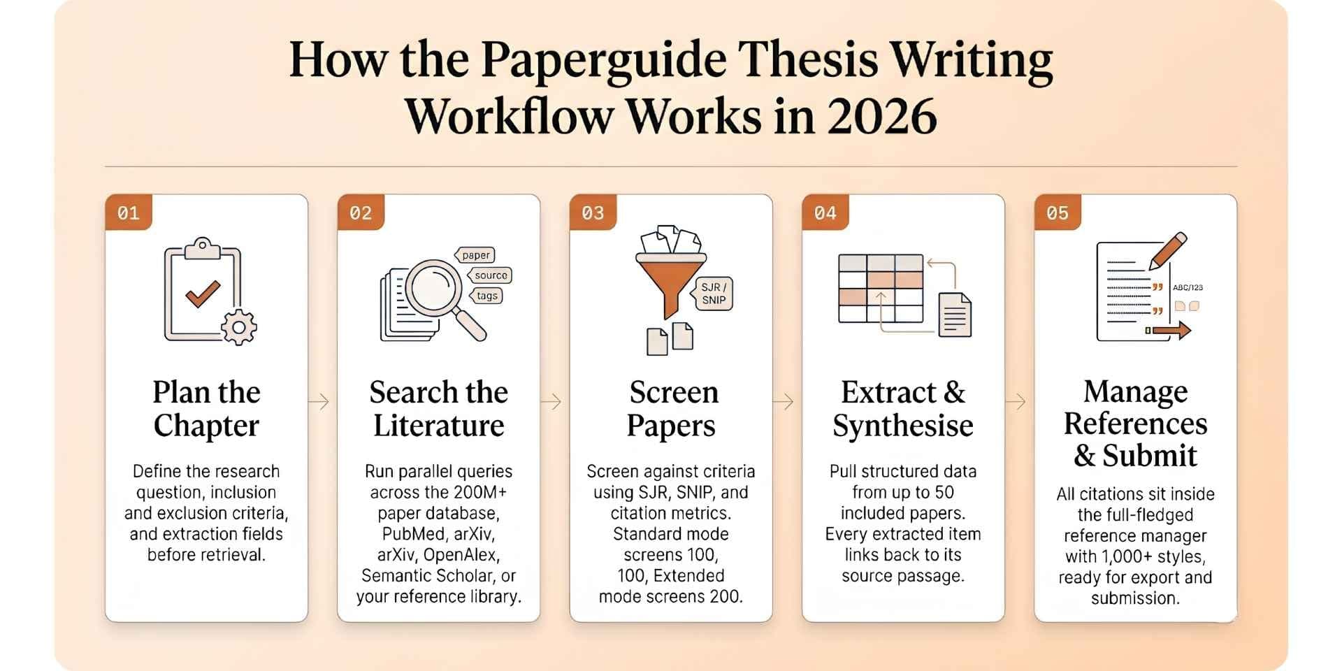 steps how paperguide thesis writing workflow works