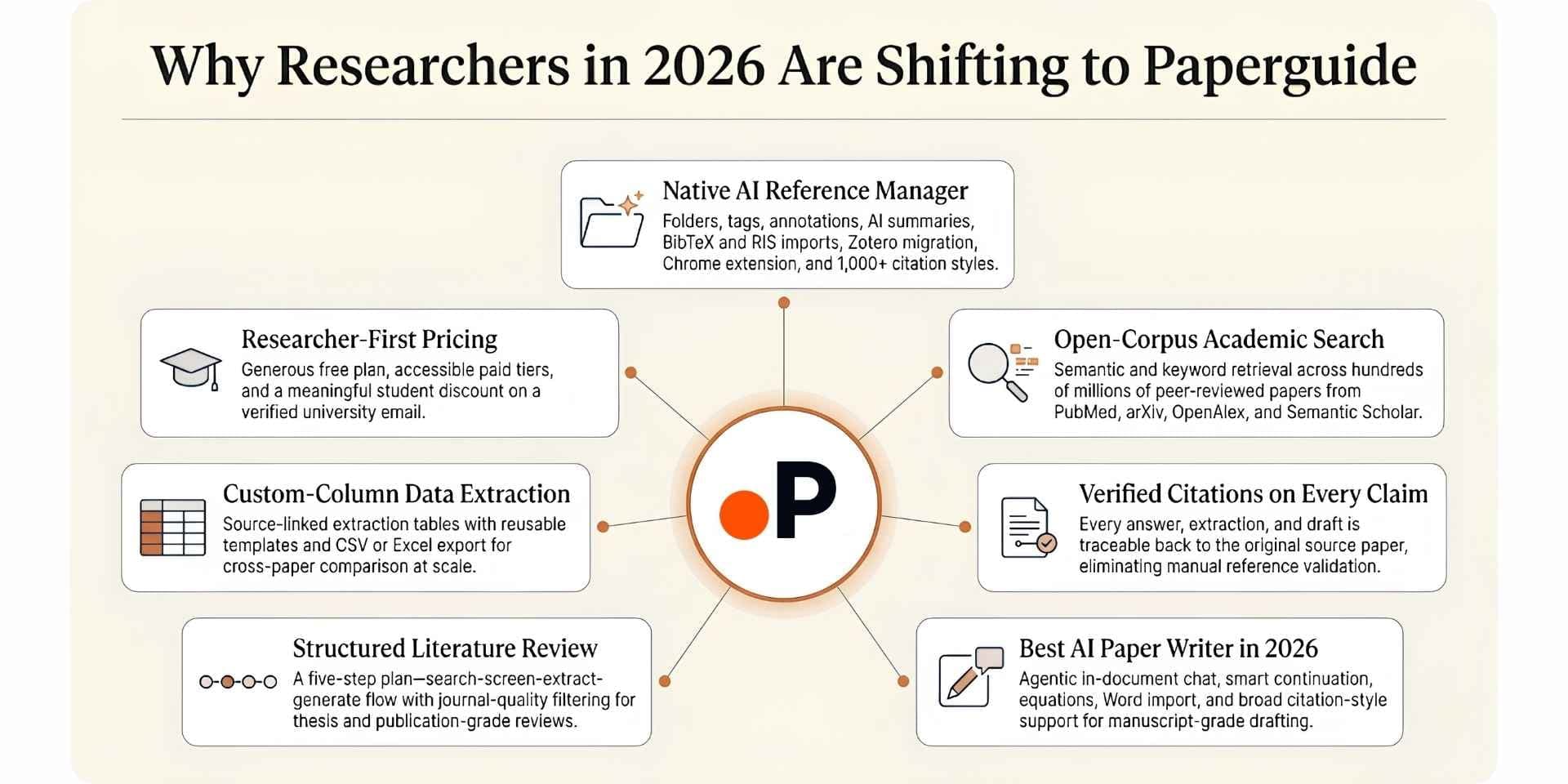 reasons why researchers are shifting to paperguide