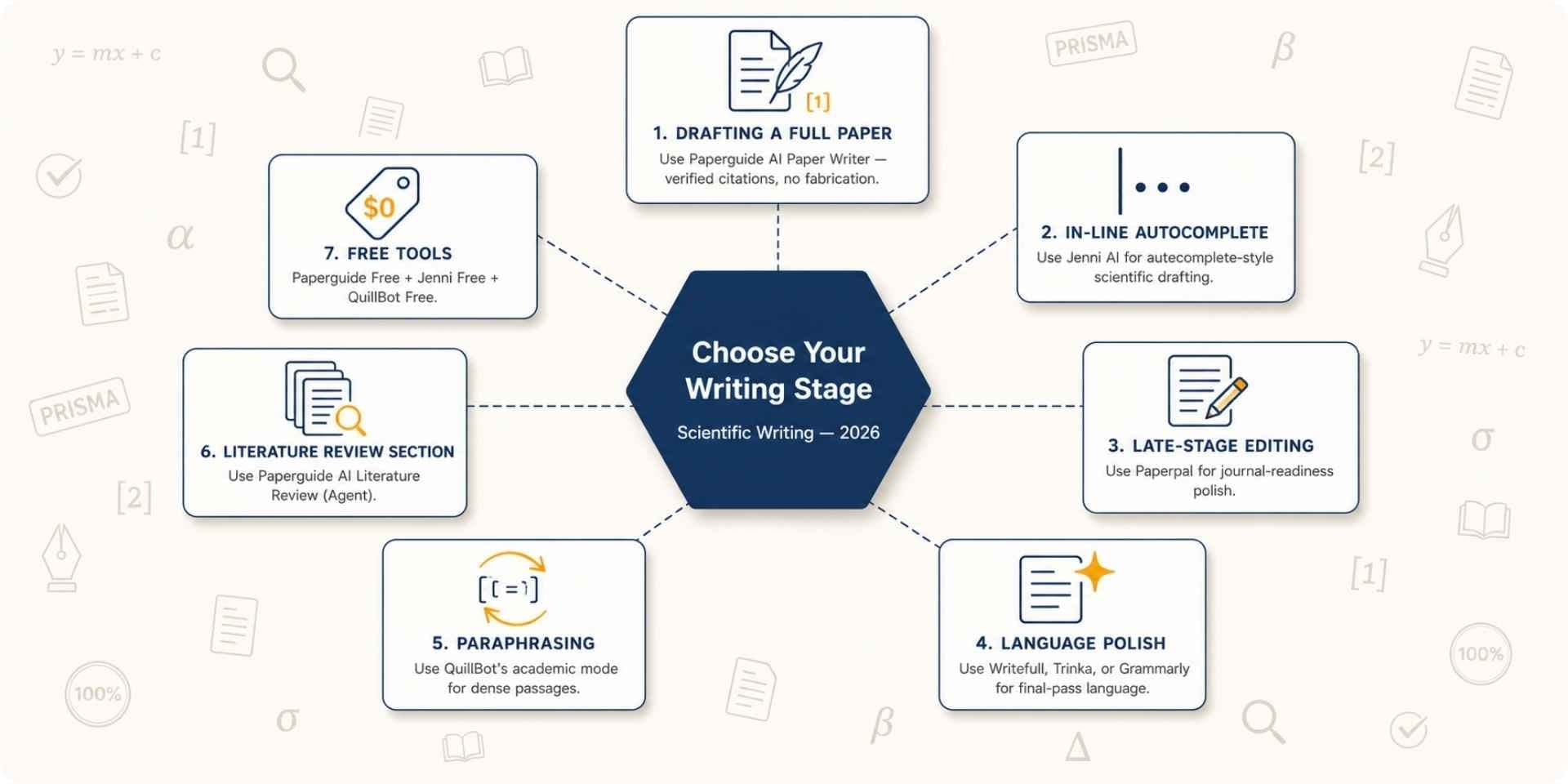 paperguide scientific writing workflow