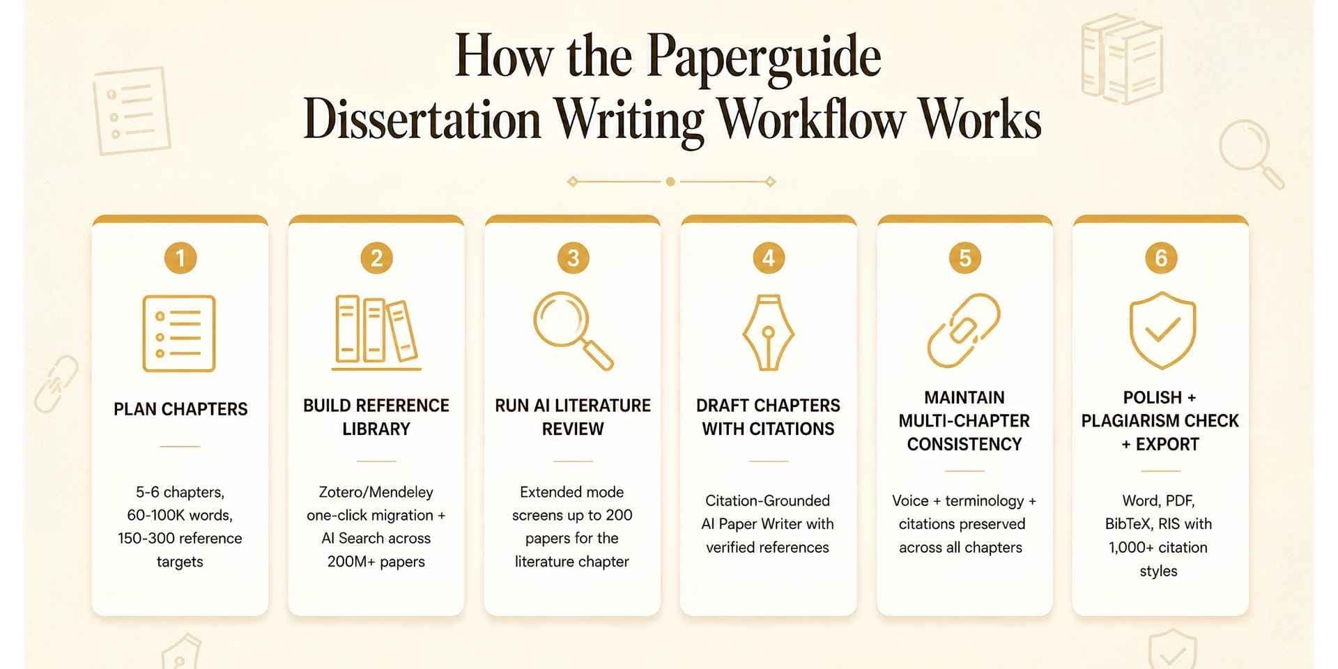 how the paperguide dissertation writing workflow works