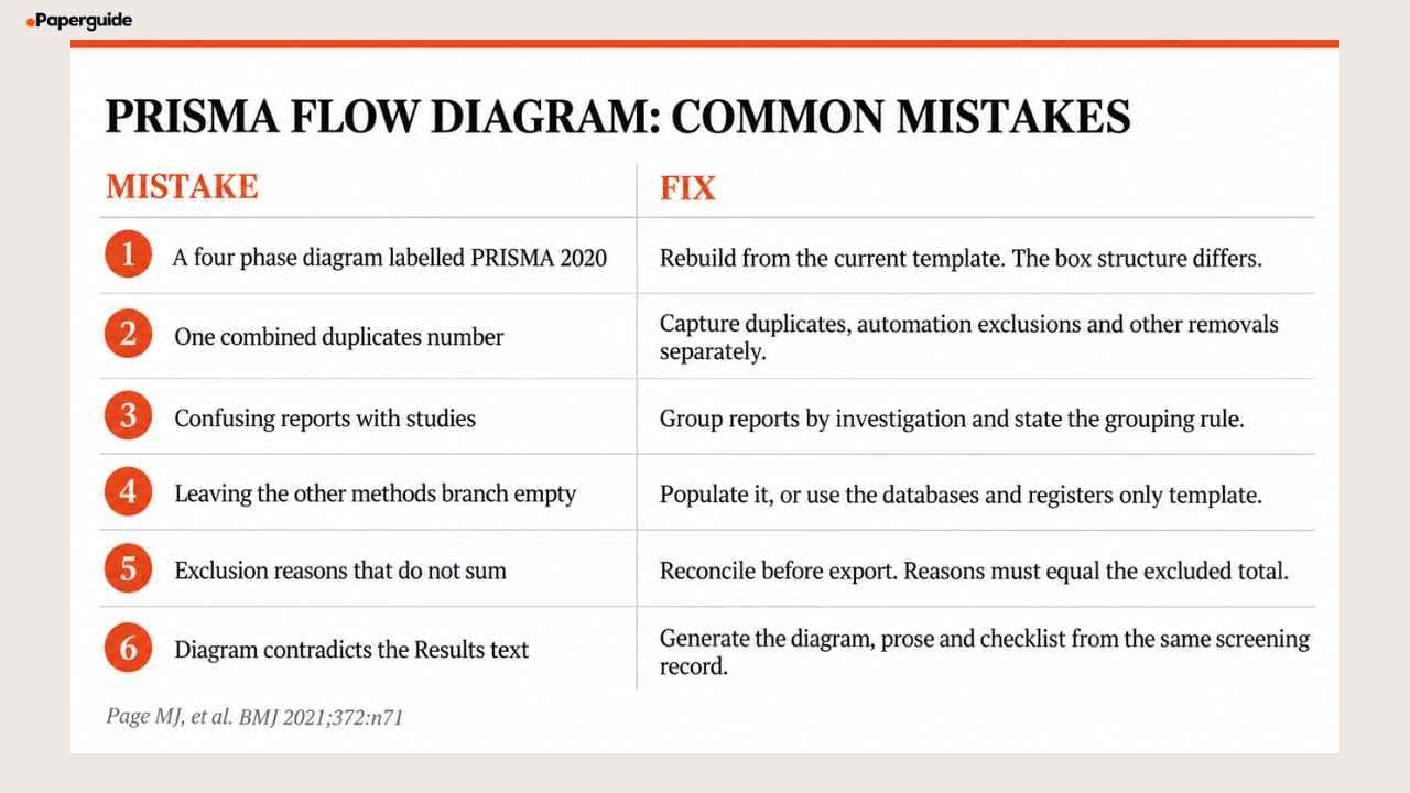 prisma flow diagram common mistakes
