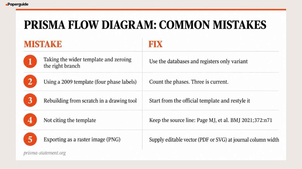 prisma flow diagram common mistakes