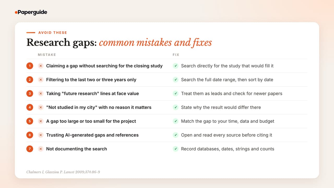 Seven research gap mistakes with fixes, from claiming a gap without searching for the closing study to not documenting the search