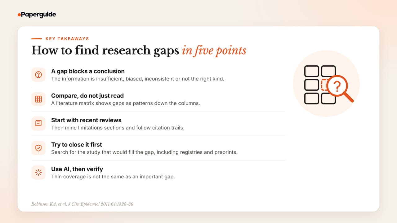 Five takeaways: a gap is a question the evidence cannot answer, compare studies in a literature matrix, read recent reviews first, search for the study that would close the gap, and verify every AI suggestion