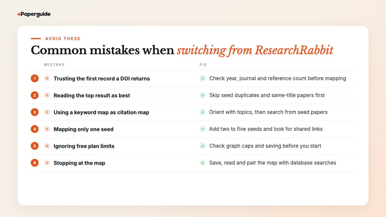 Six mistakes when switching from ResearchRabbit, each with a fix, from trusting the first DOI match to stopping at the map