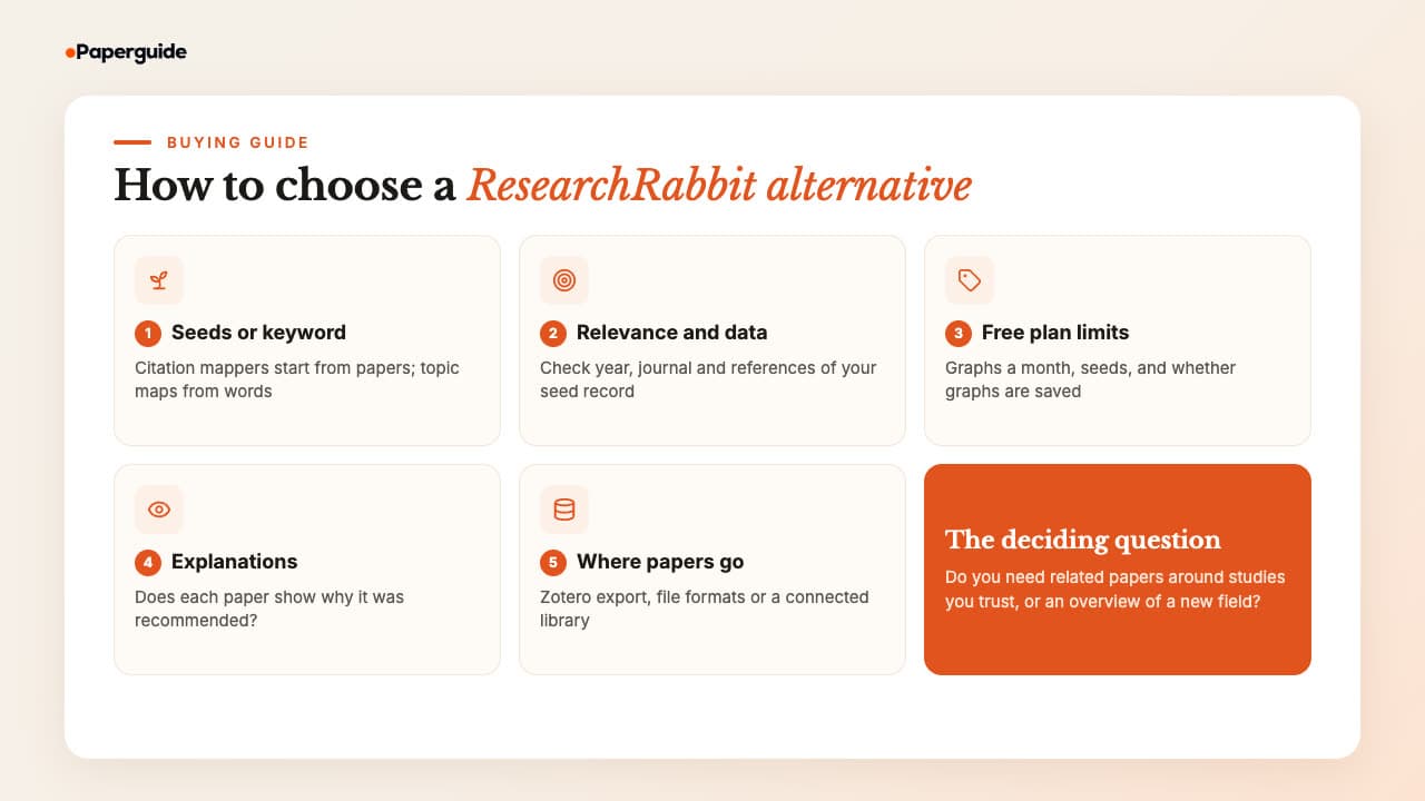 Five criteria for choosing a ResearchRabbit alternative: seed or keyword input, relevance and data quality, free plan limits, explanations for each paper, and where papers go next
